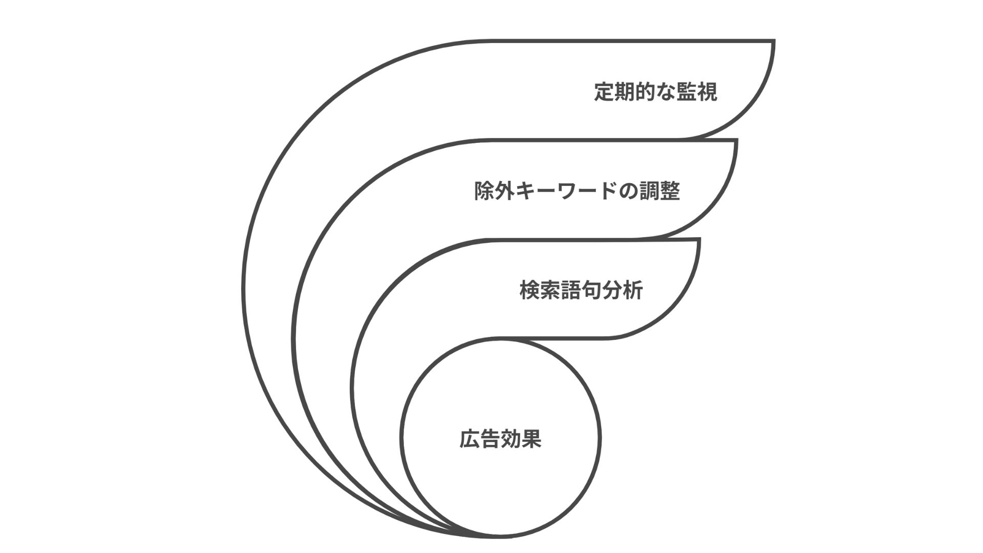 定期的な監視 除外キーワードの調整 検索語句分析 広告効果