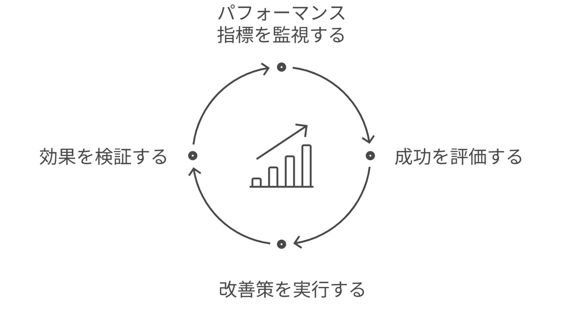 パフォーマンス指標を監視する 成功を評価する 改善策を実行する 効果を検証する