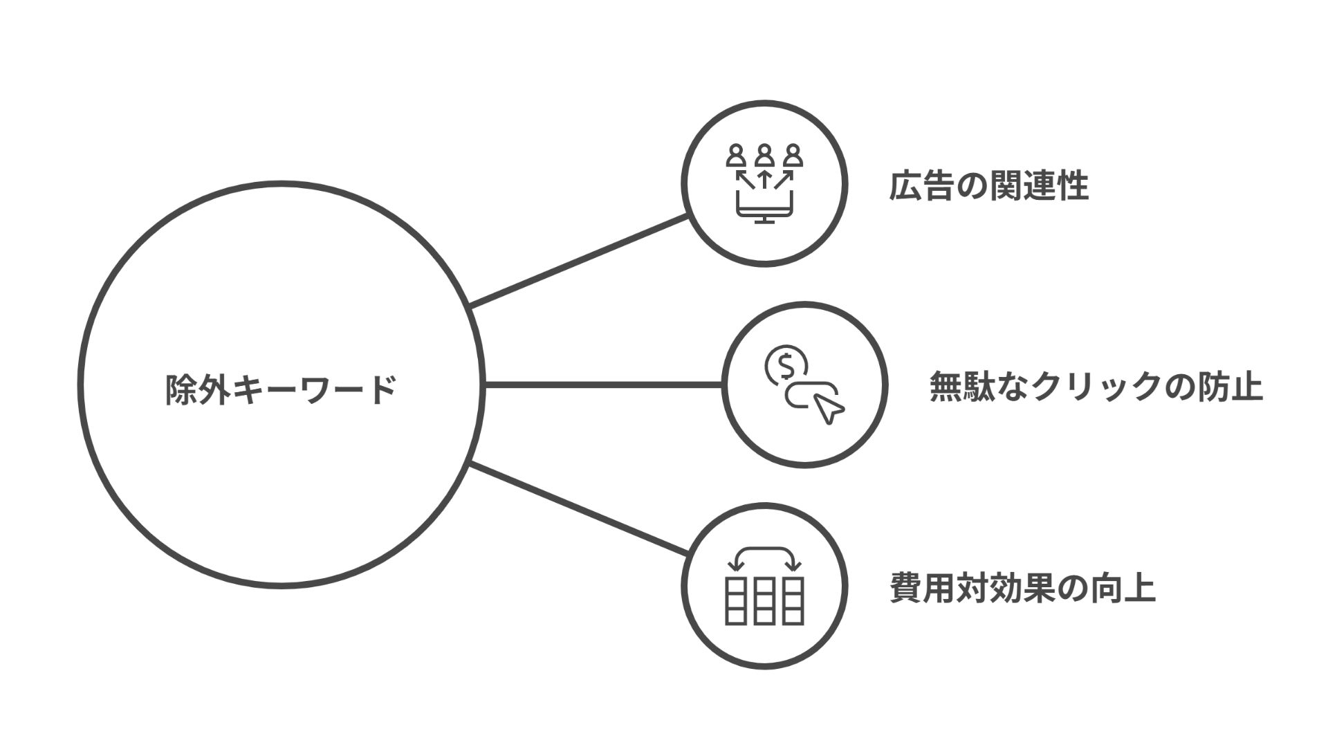 除外キーワード 広告の関連性 無駄なクリックの防止 費用対効果の向上