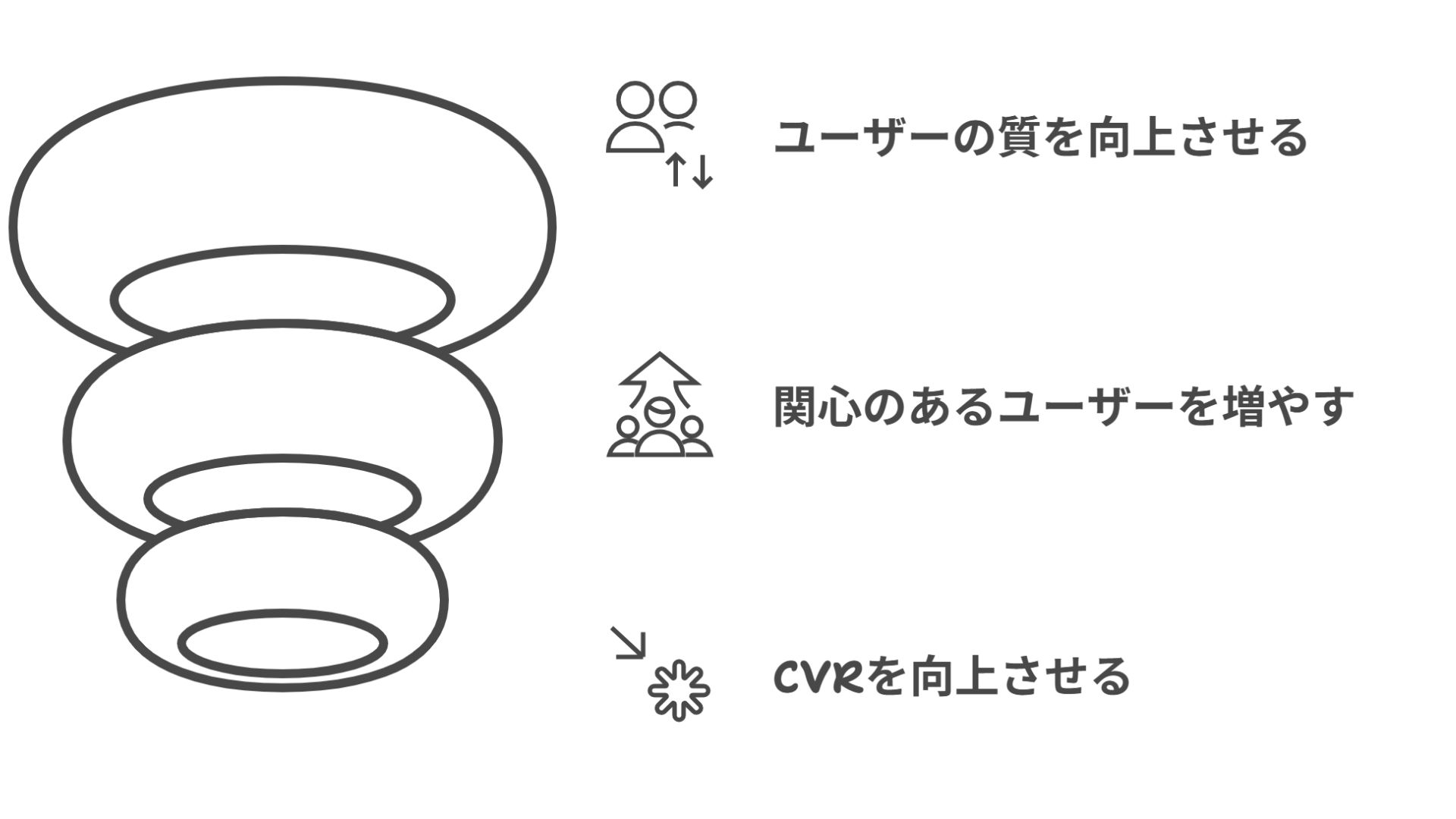 ユーザーの質を向上させる 関心のあるユーザーを増やす CVRを向上させる