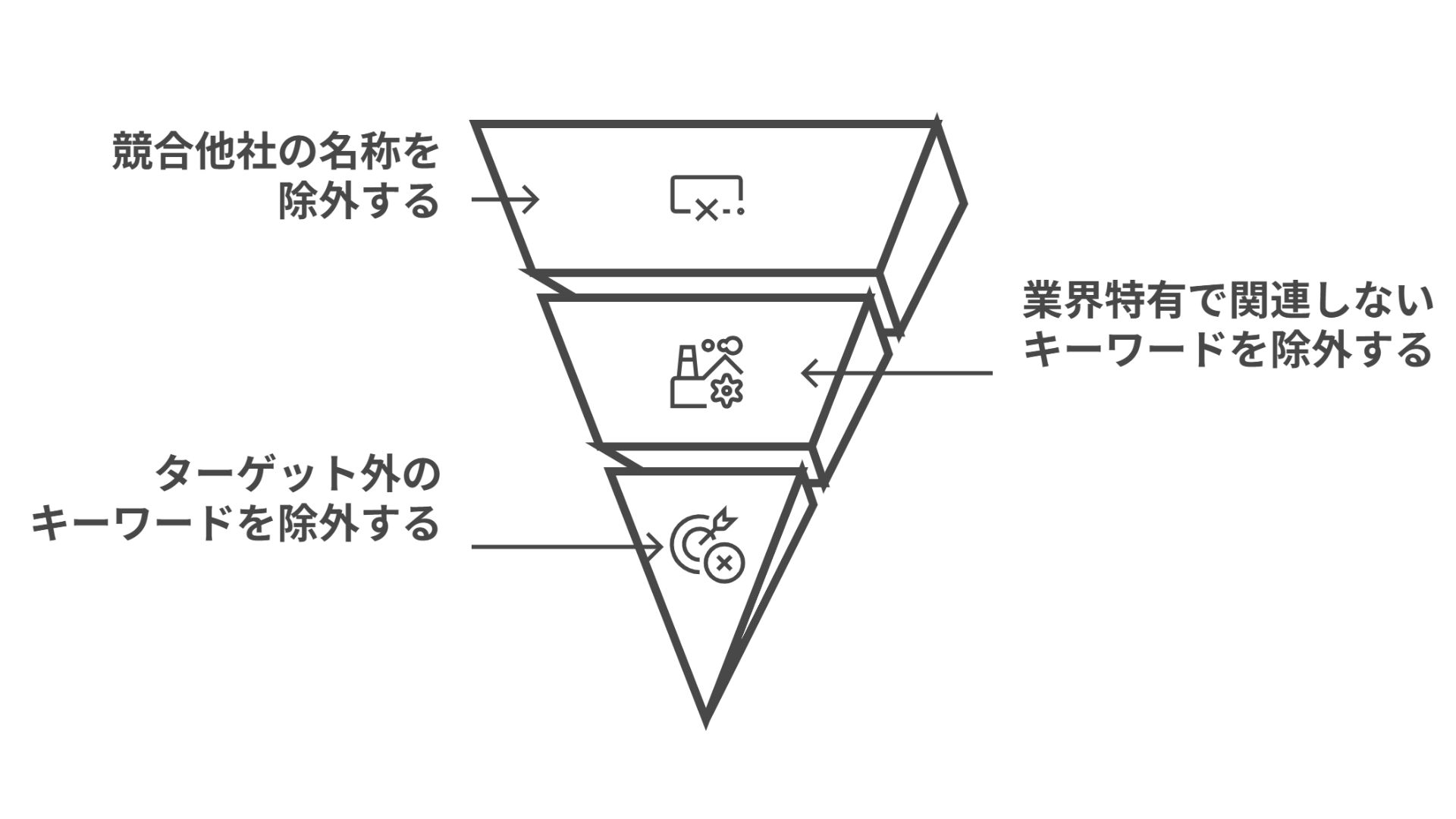 競合他社の名称を除外する 業界特有で関連しないキーワードを除外する ターゲット外のキーワードを除外する