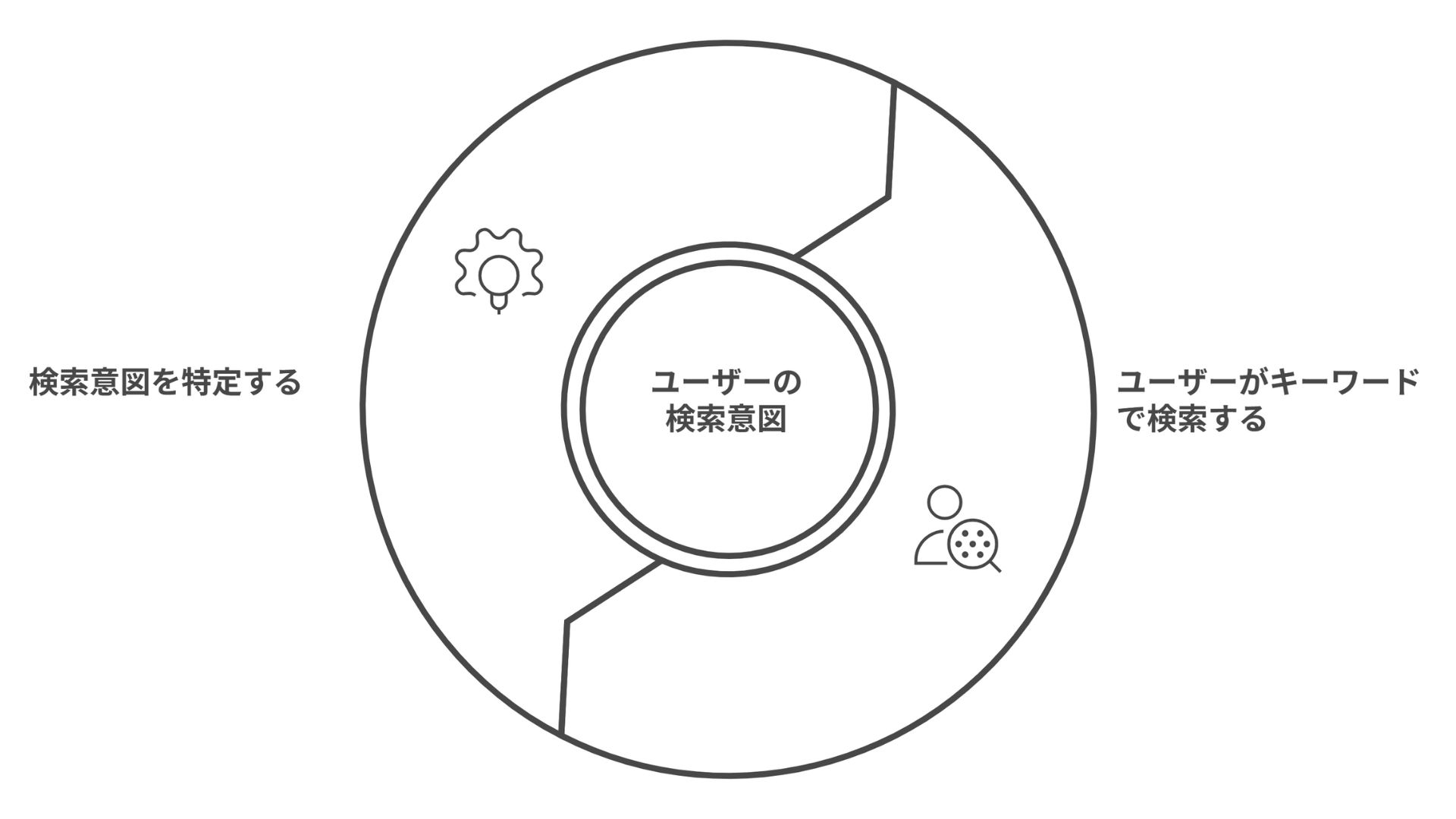 ユーザーの検索意図 ユーザーがキーワードで検索する 検索意図を特定する
