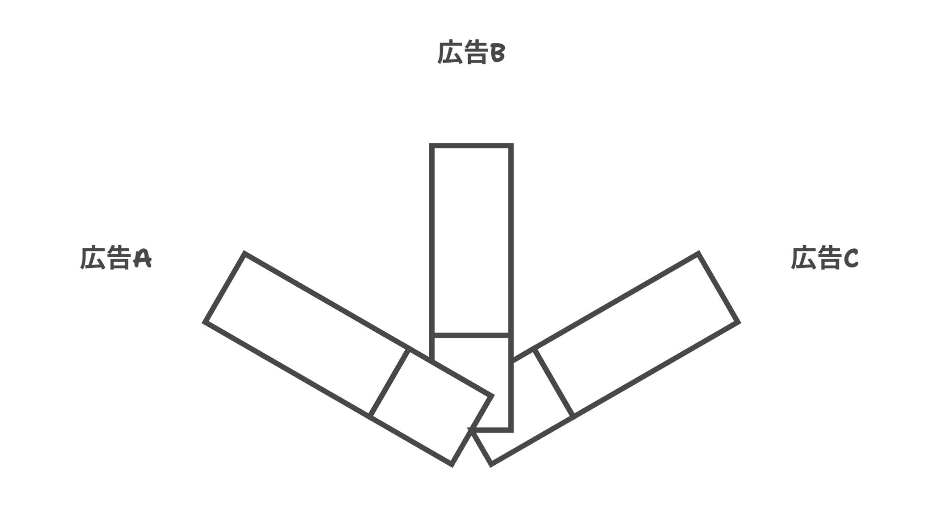 広告A 広告B 広告C