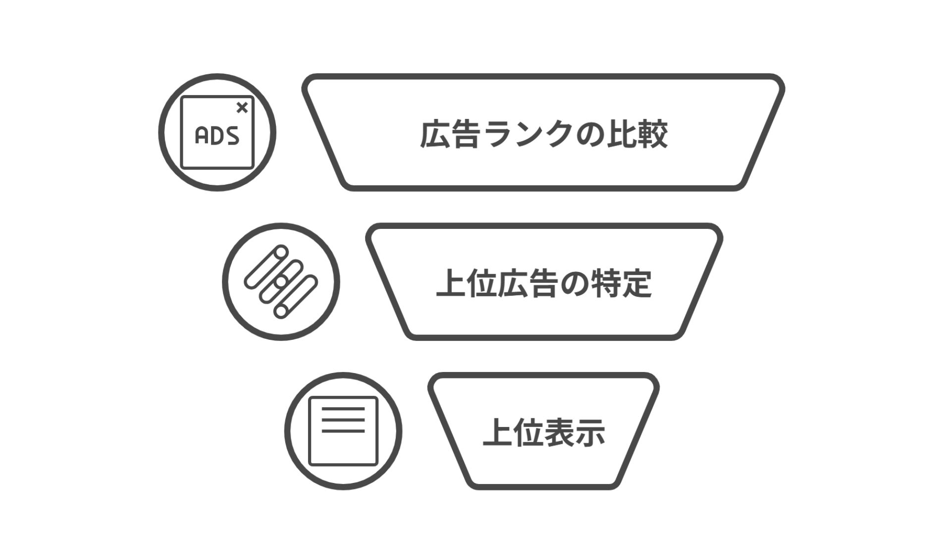 広告ランクの比較 上位広告の特定 上位表示