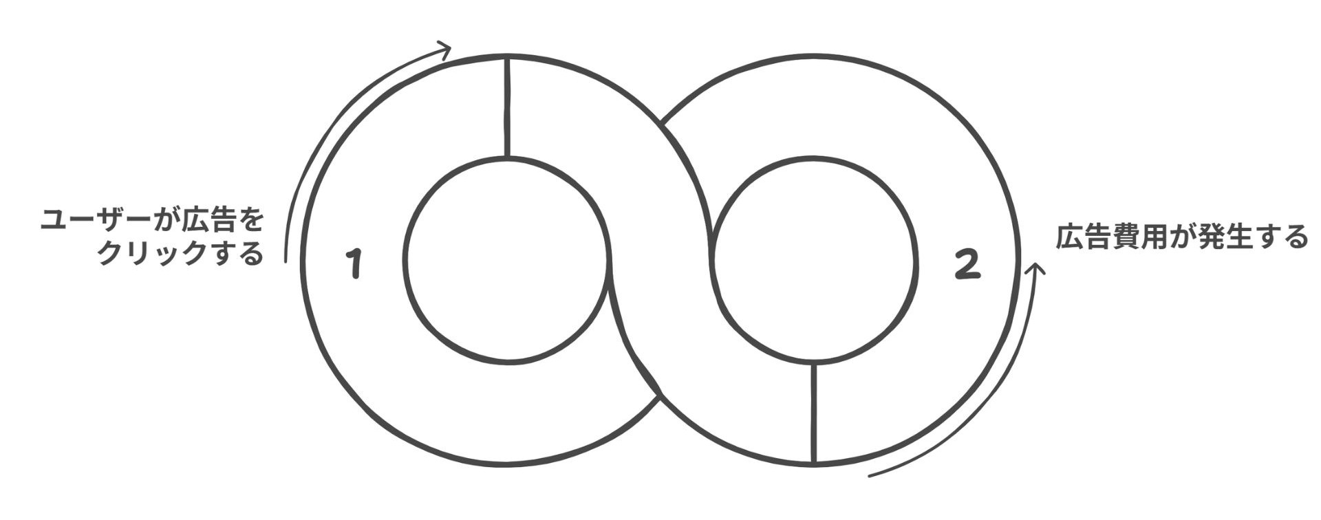 ユーザーが広告をクリックする 広告費用が発生する