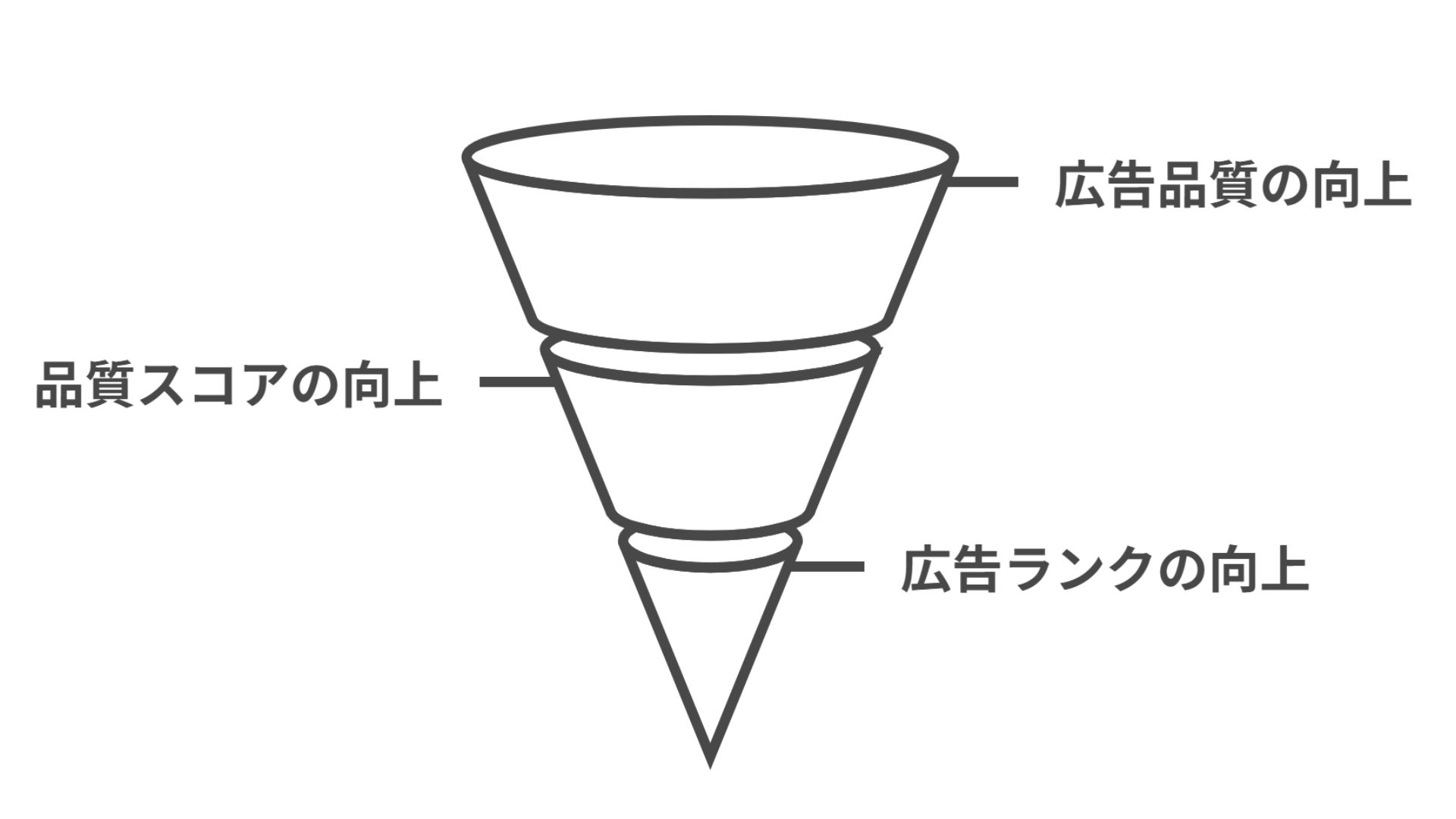 広告品質の向上 品質スコアの向上 広告ランクの向上