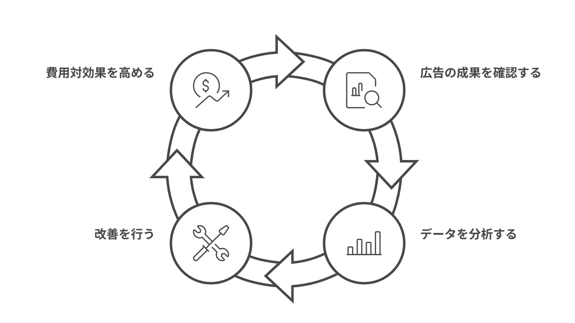 広告の成果を確認する データを分析する 改善を行う 費用対効果を高める