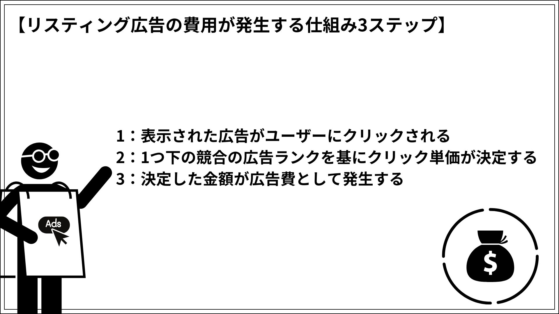 リスティング広告の費用が決まる仕組み3ステップ 1：表示された広告がユーザーにクリックされる 2：1つ下の競合の広告ランクを基にクリック単価が決定する 3：決定した金額が広告費として発生する