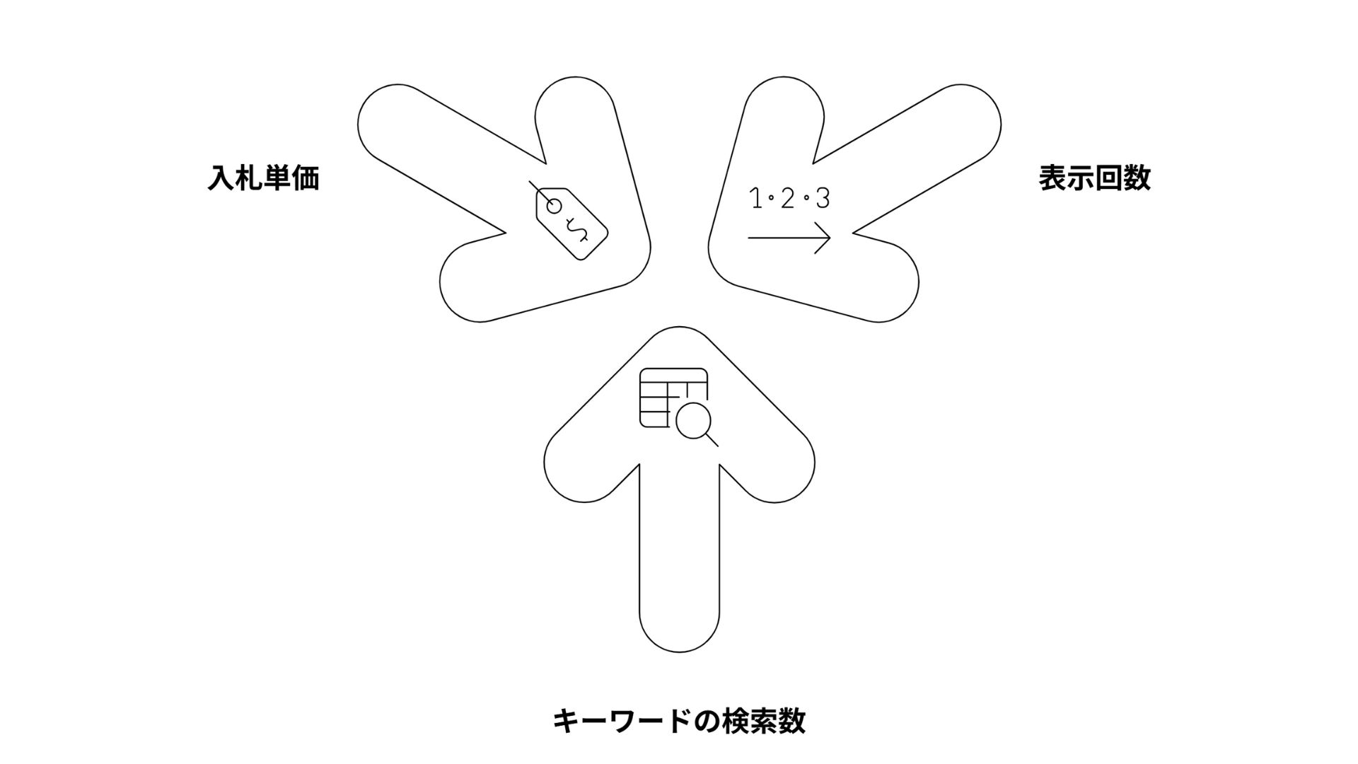 表示回数 入札単価 キーワードの検索数