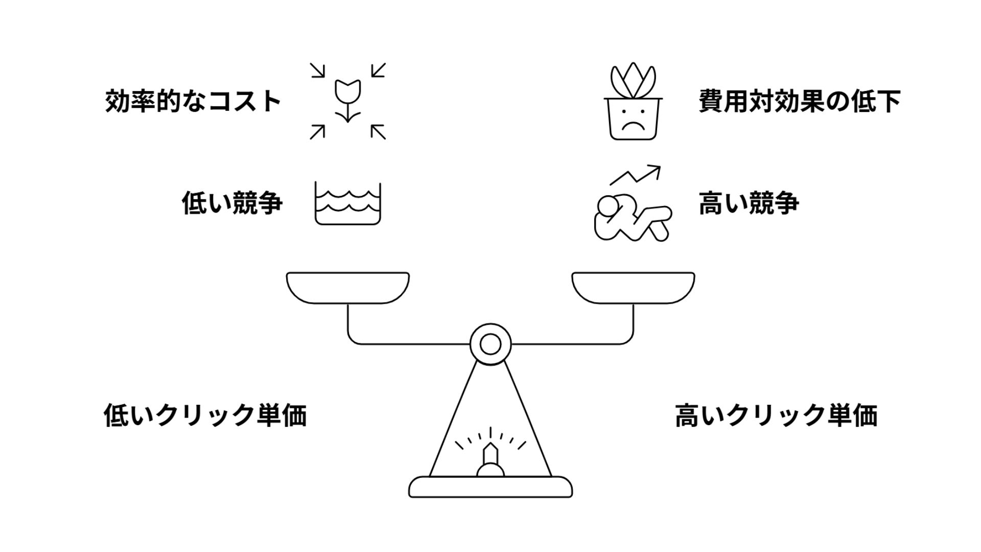 低いクリック単価 効率的なコスト 低い競争 高いクリック単価 費用対効果の低下 高い競争