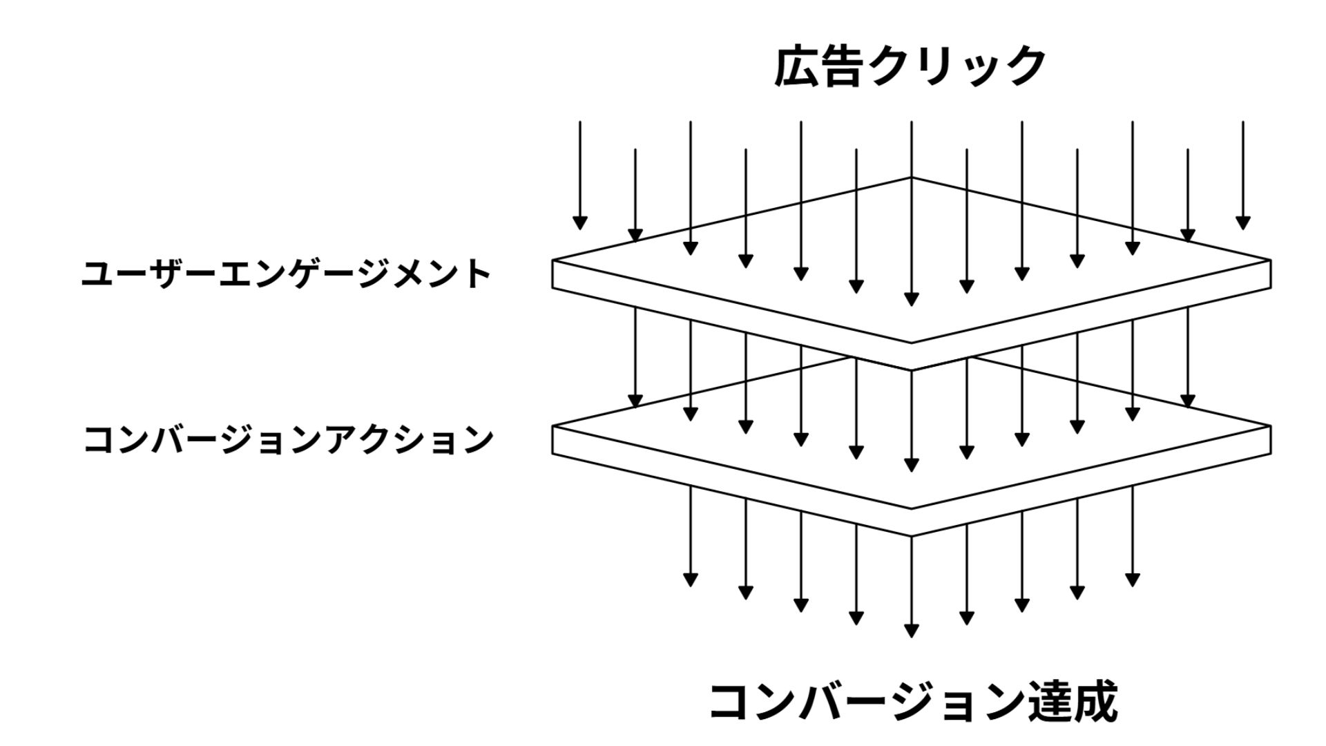 広告クリック ユーザーエンゲージメント コンバージョンアクション コンバージョン達成