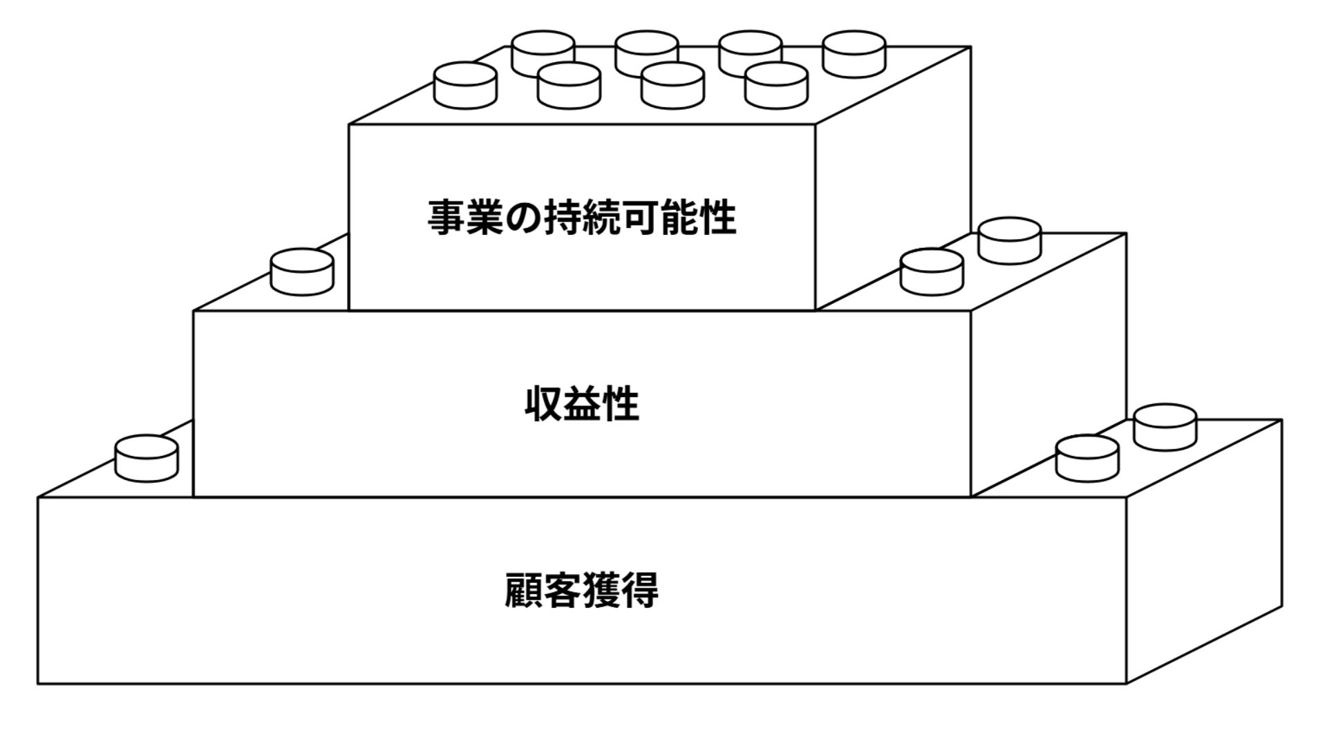 事業の持続可能性 収益性 顧客獲得