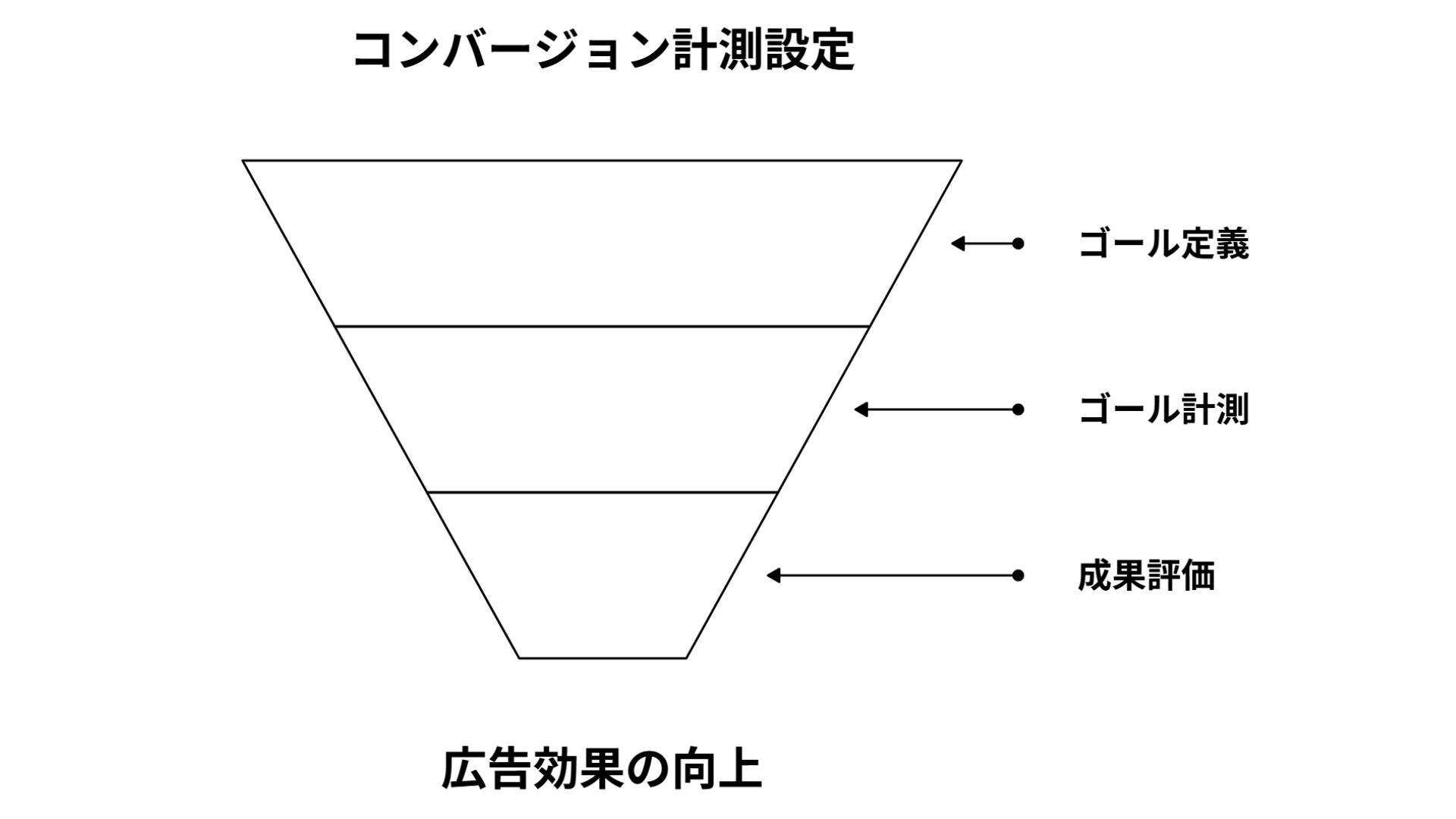コンバージョン計測設定 ゴール定義 ゴール計測 成果評価 広告効果の向上