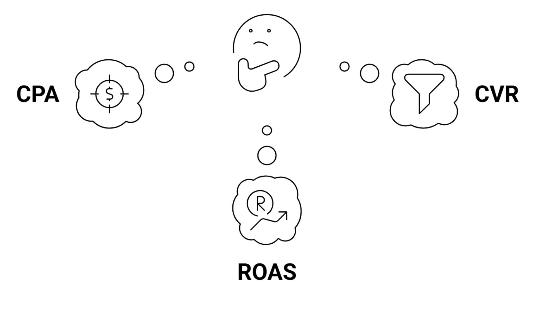 CPA CVR ROAS
