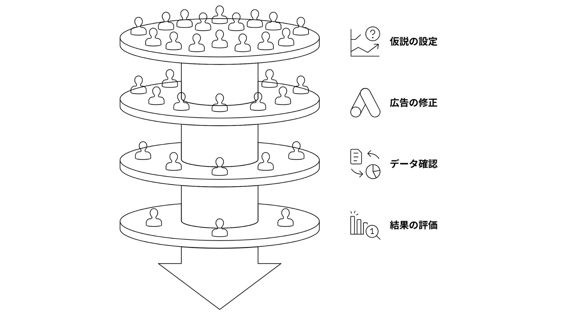 仮説の設定 広告の修正 データ確認 結果の評価