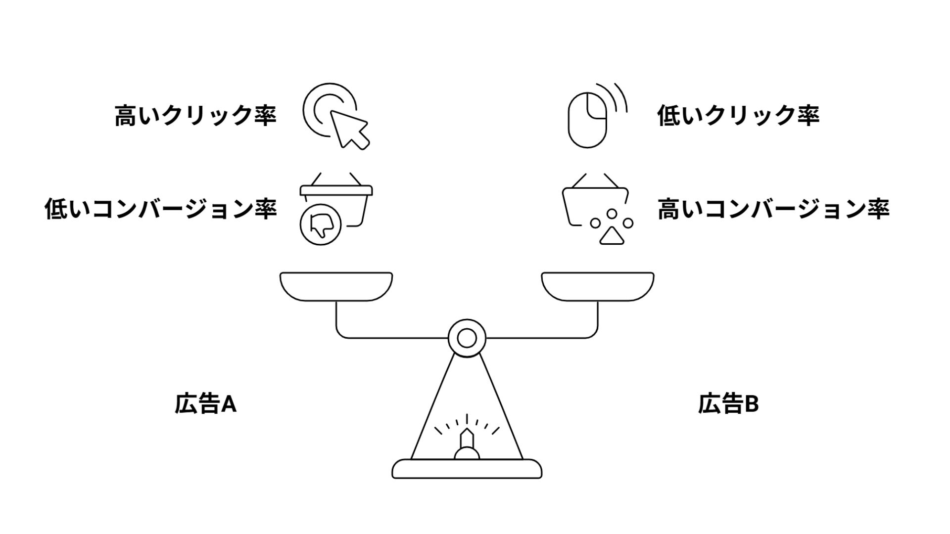 広告A 高いクリック率 低いコンバージョン率 広告B 低いクリック率 高いコンバージョン率