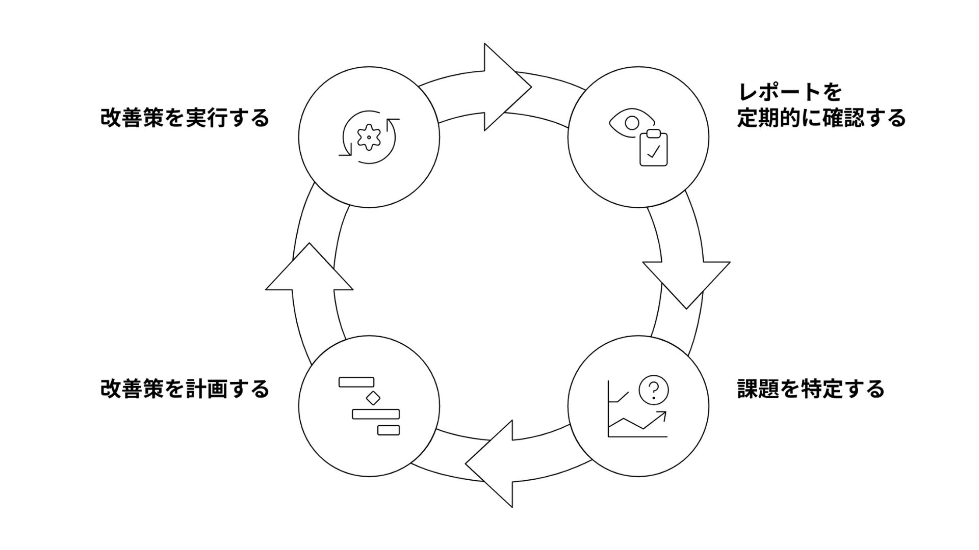 レポートを定期的に確認する 課題を特定する 改善策を計画する 改善策を実行する