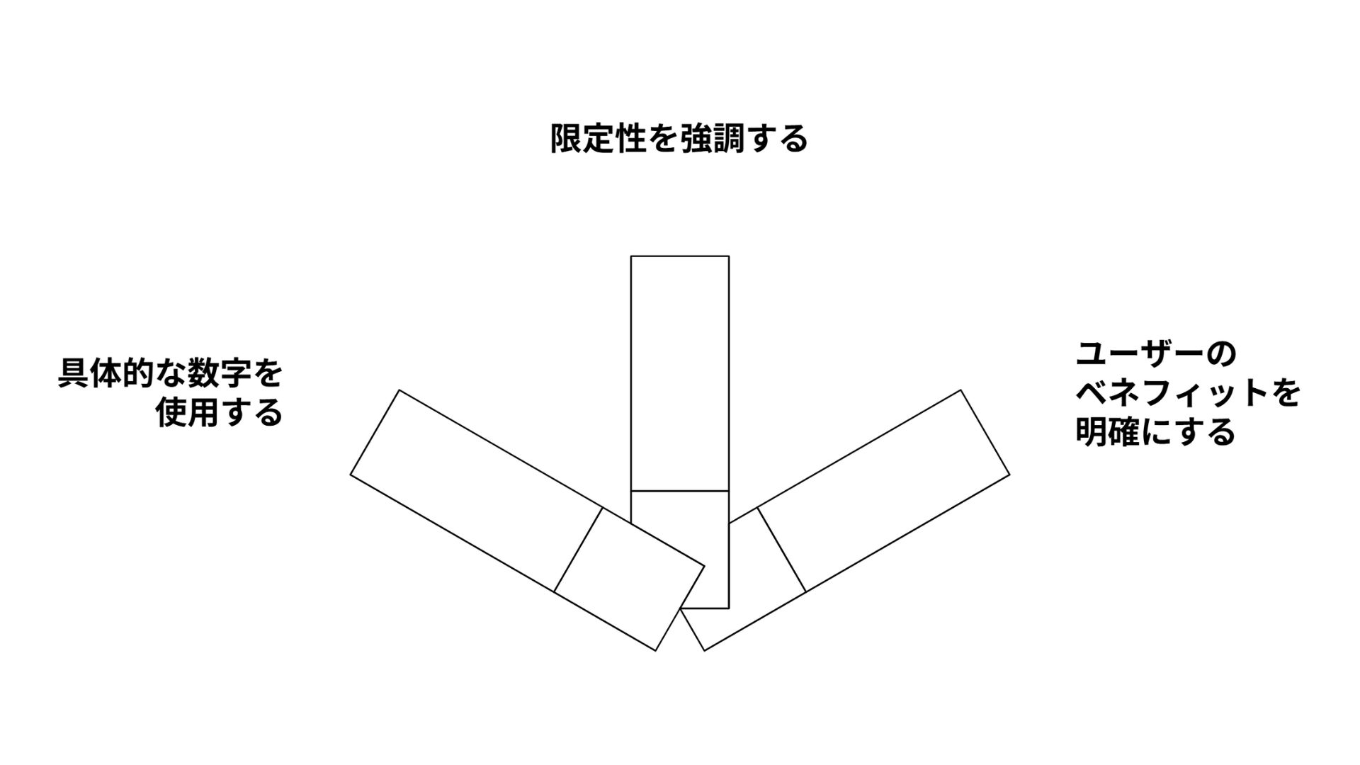 具体的な数字を使用する 限定性を強調する ユーザーのベネフィットを明確にする