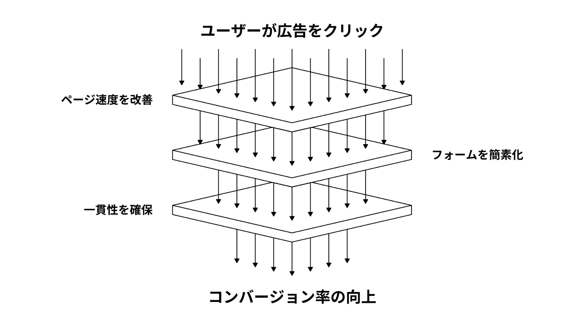 ユーザーが広告をクリック ページ速度を改善 フォームを簡素化 一貫性を確保 コンバージョン率の向上
