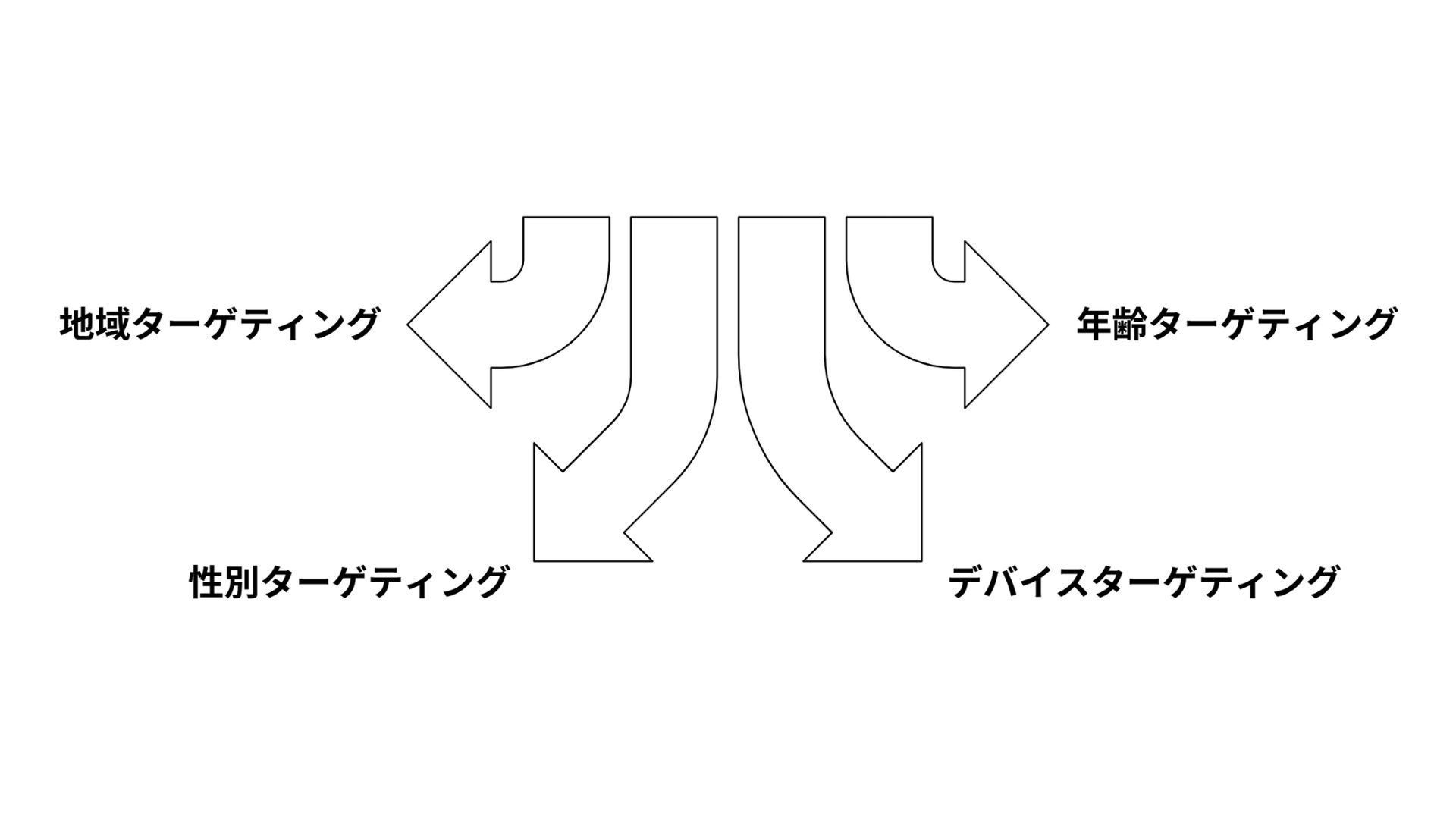 地域ターゲティング 年齢ターゲティング 性別ターゲティング デバイスターゲティング