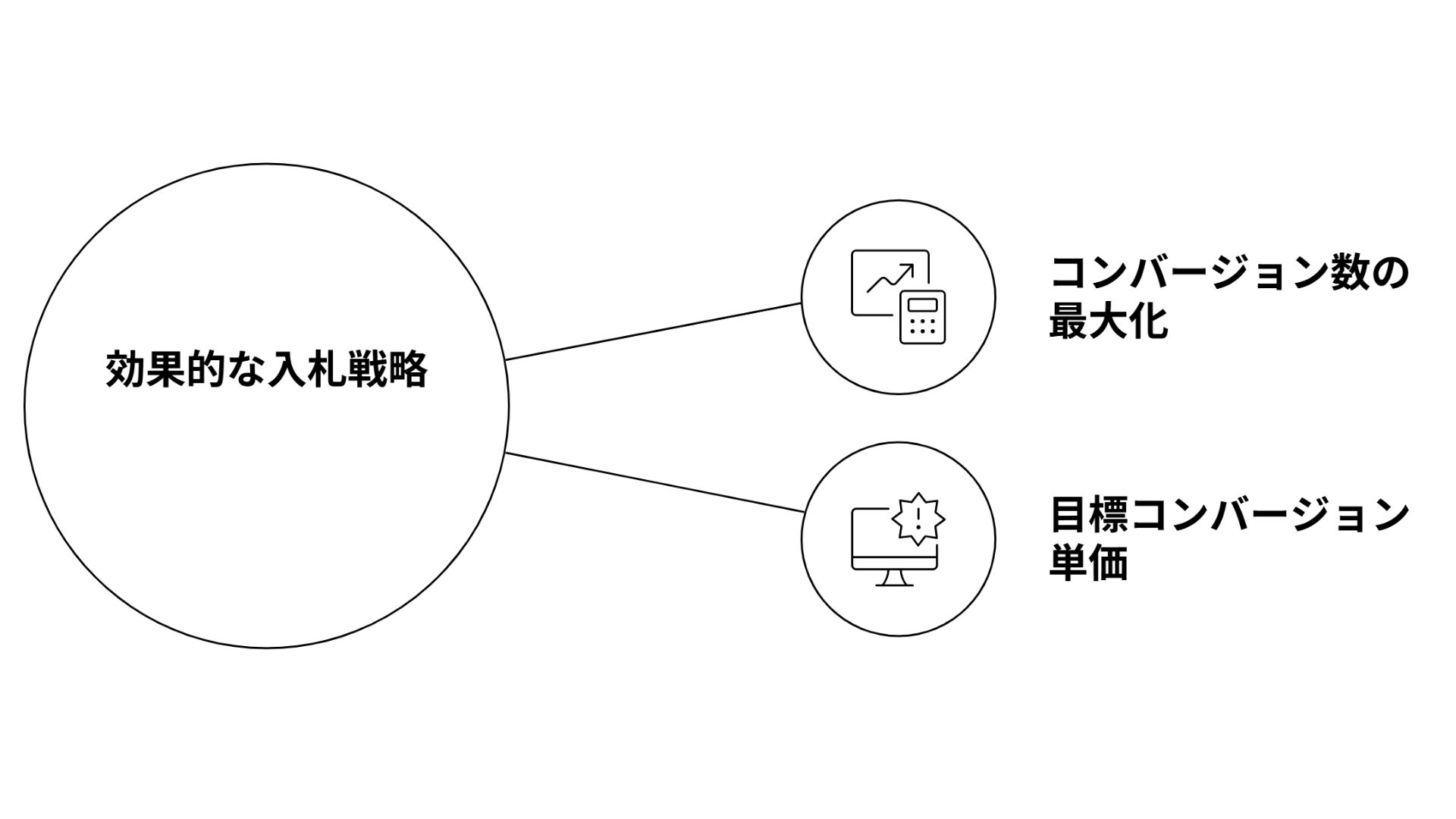 効果的な入札戦略 コンバージョン数の最大化 目標コンバージョン単価