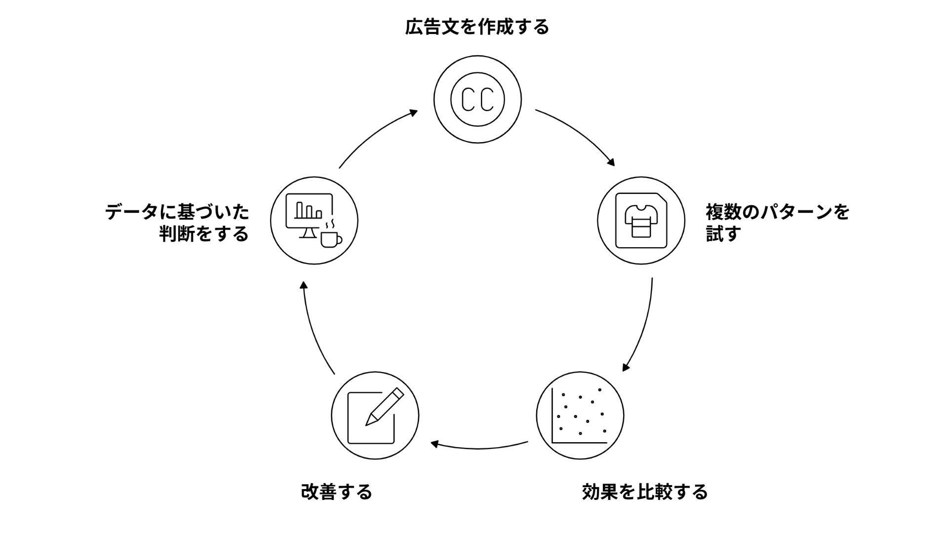広告文を作成する 複数のパターンを試す 効果を比較する 改善する データに基づいた判断をする
