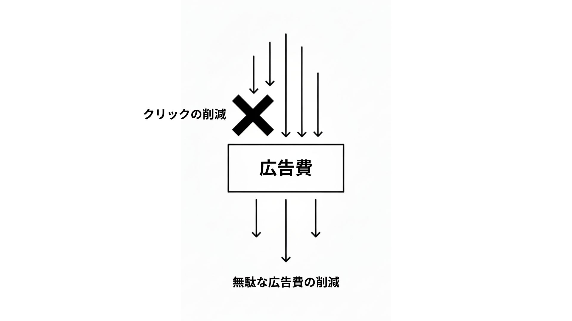 クリックの削減 広告費 無駄な広告費の削減