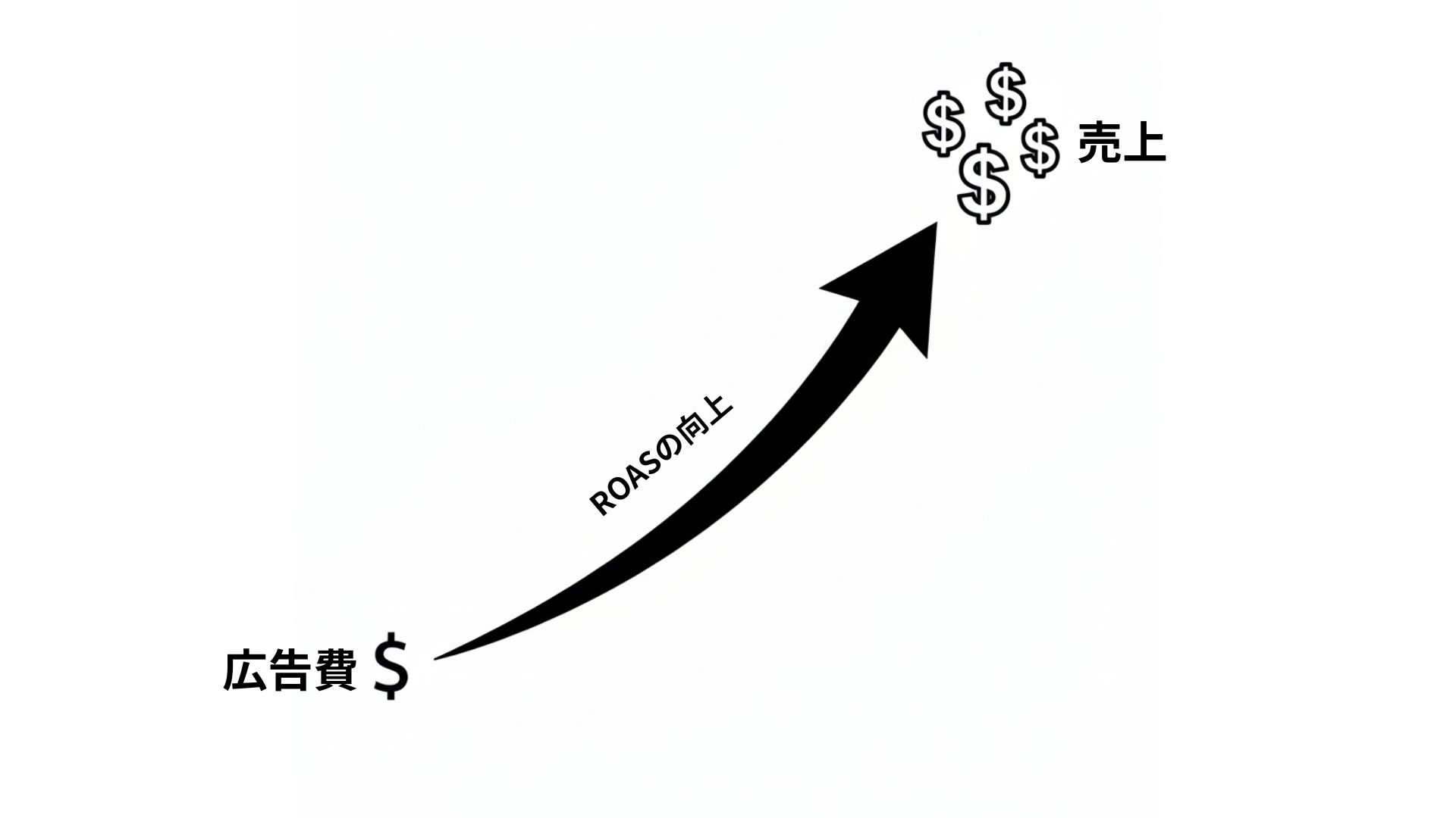 広告費 ROASの向上 売上