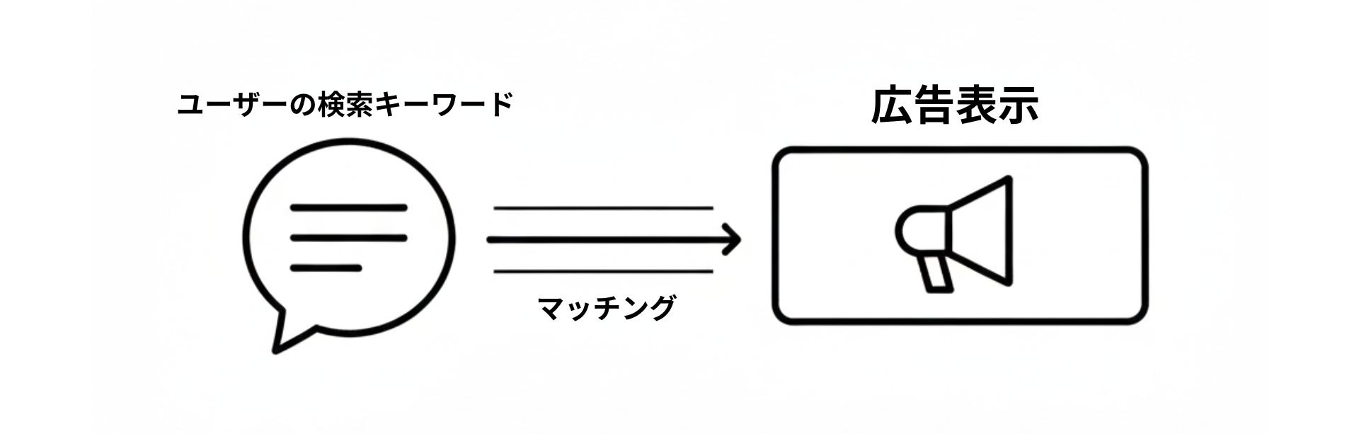 ユーザーの検索キーワード マッチング 広告表示
