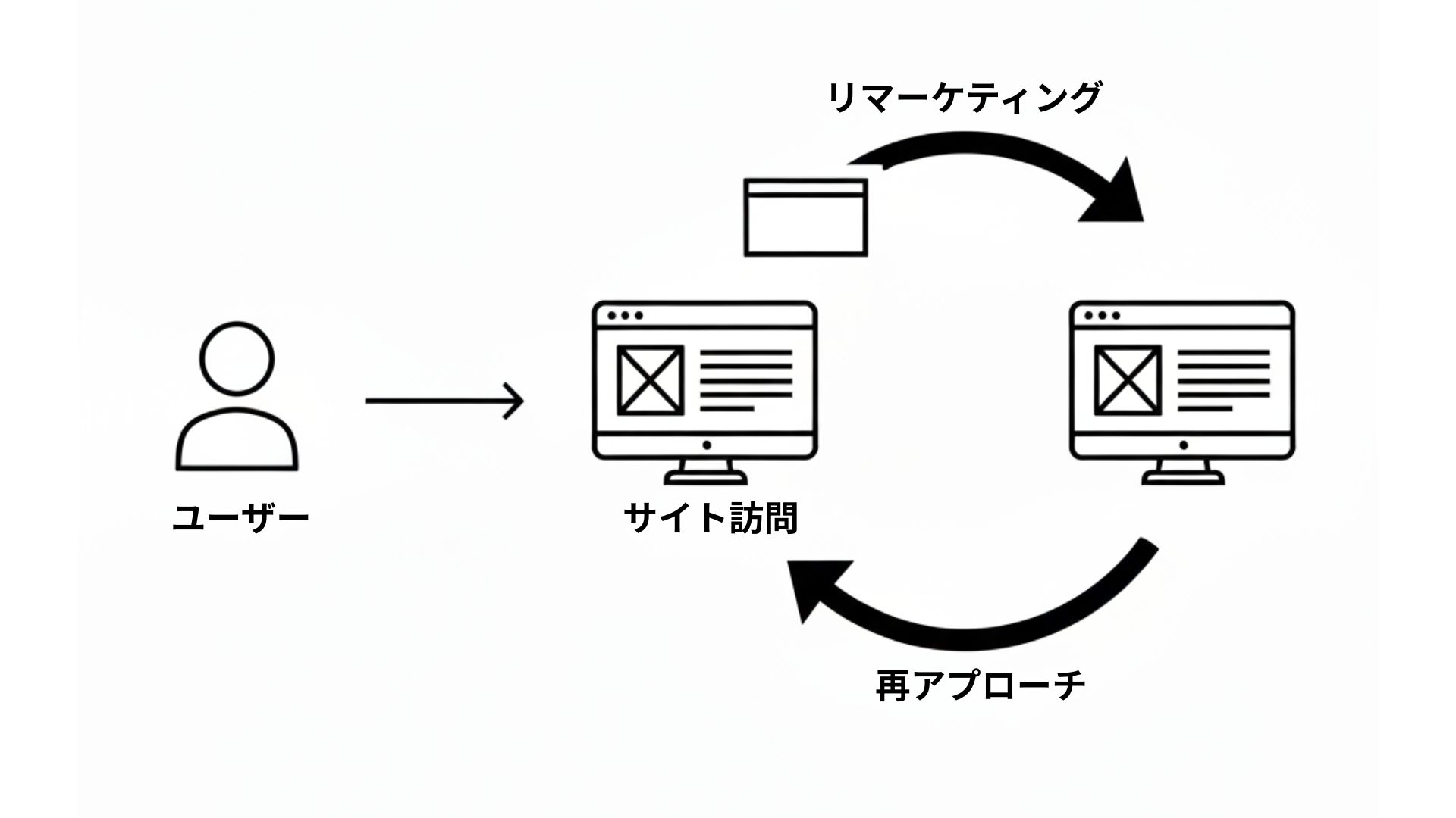 ユーザー サイト訪問 リマーケティング 再アプローチ