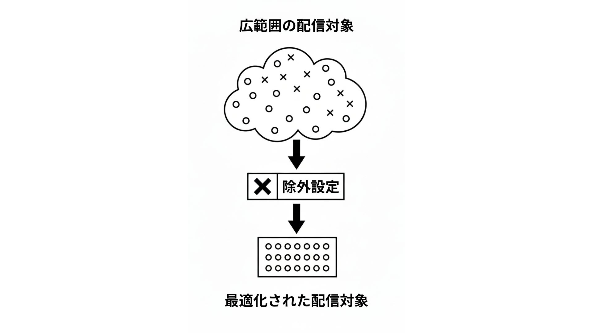 広告の配信対象 除外設定 最適化された配信対象