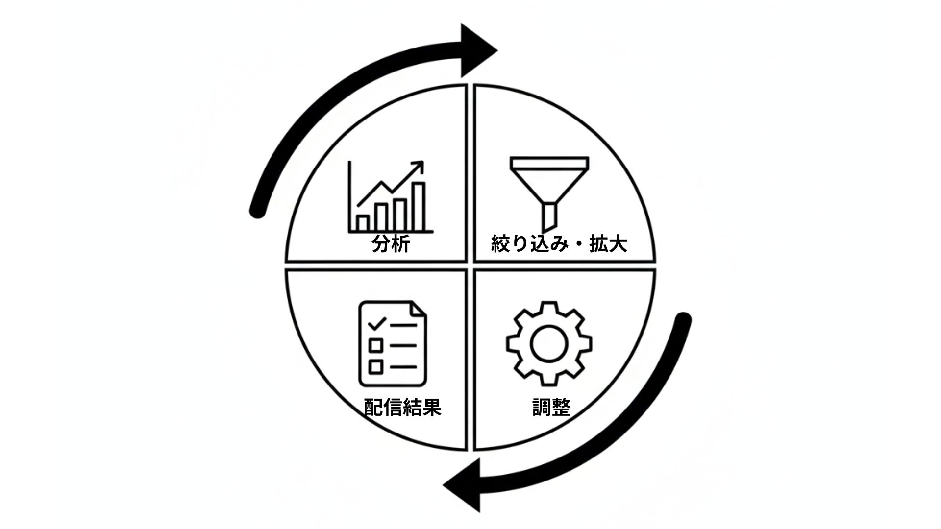 分析 絞り込み・拡大 調整 配信結果