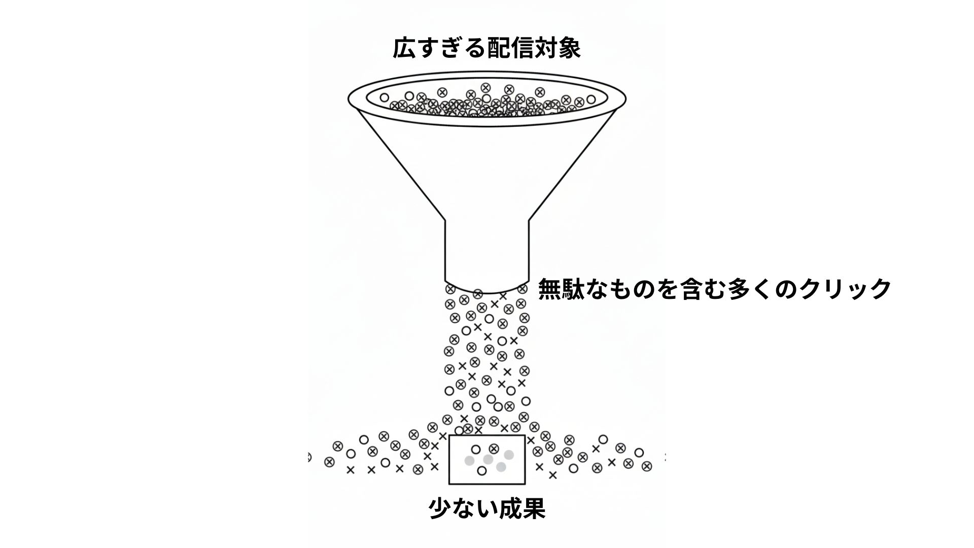 広すぎる配信対象 無駄なものを含む多くのクリック 少ない成果