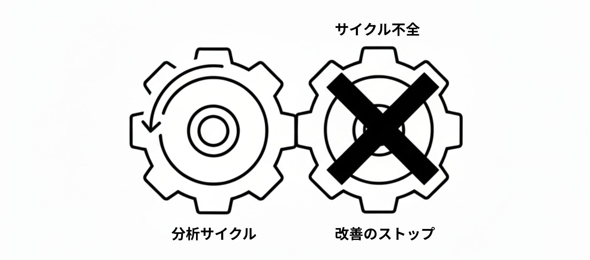 分析サイクル 改善のストップ サイクル不全