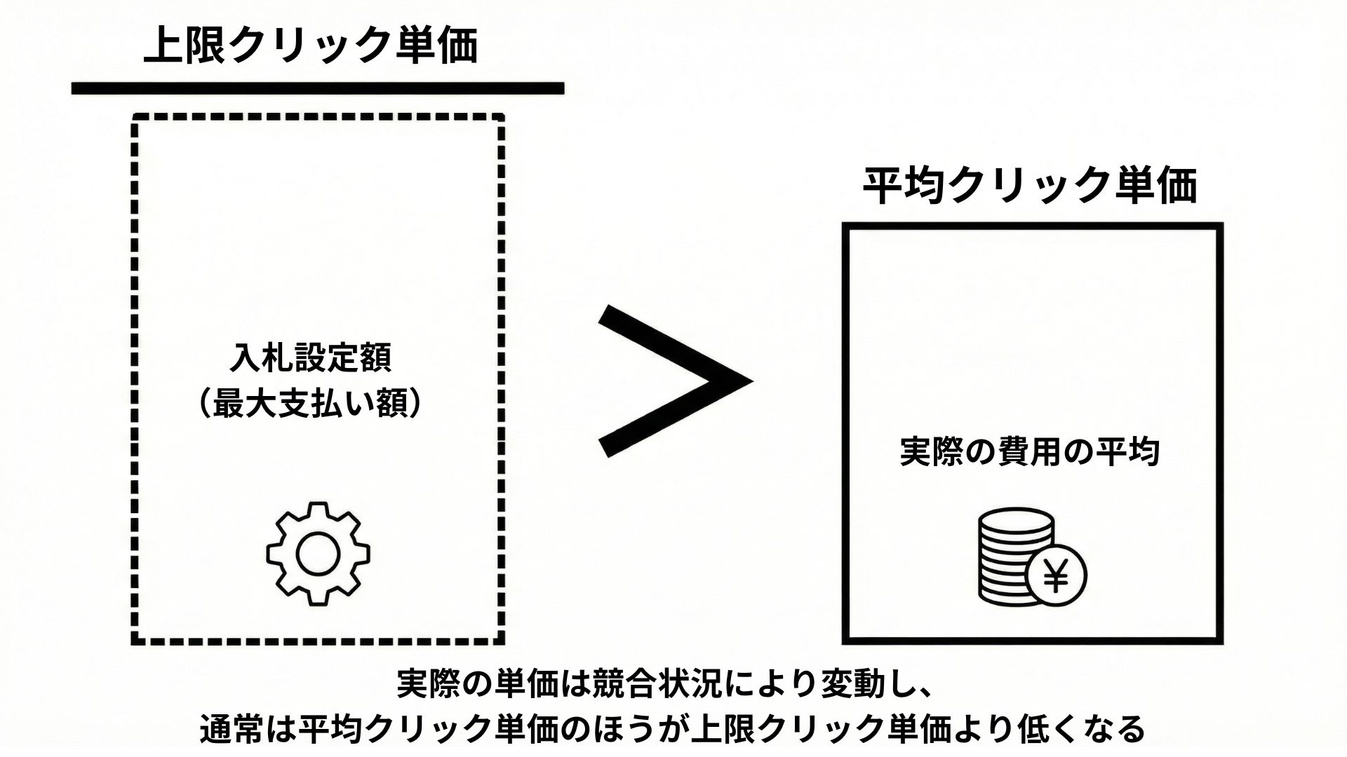 「上限クリック単価」と「平均クリック単価」の違い