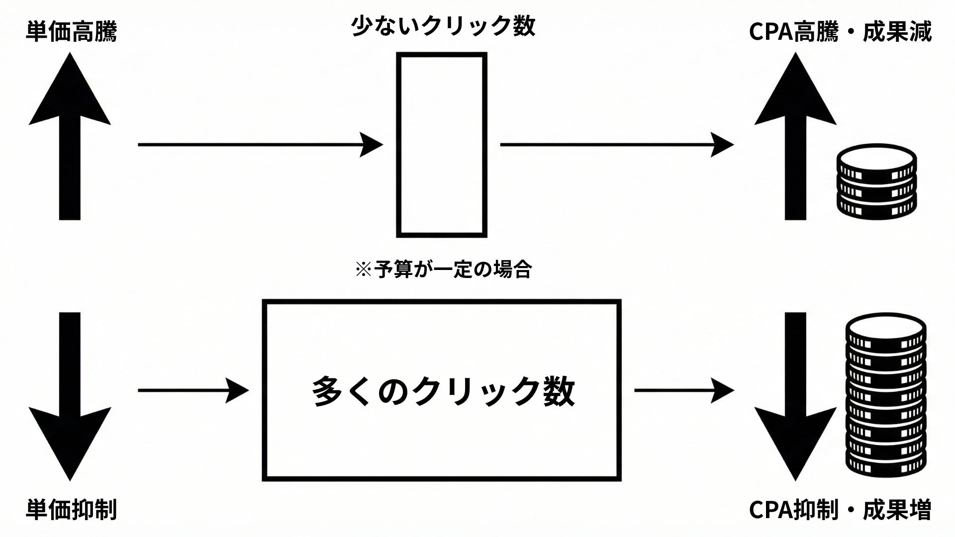 クリック単価が重要な理由