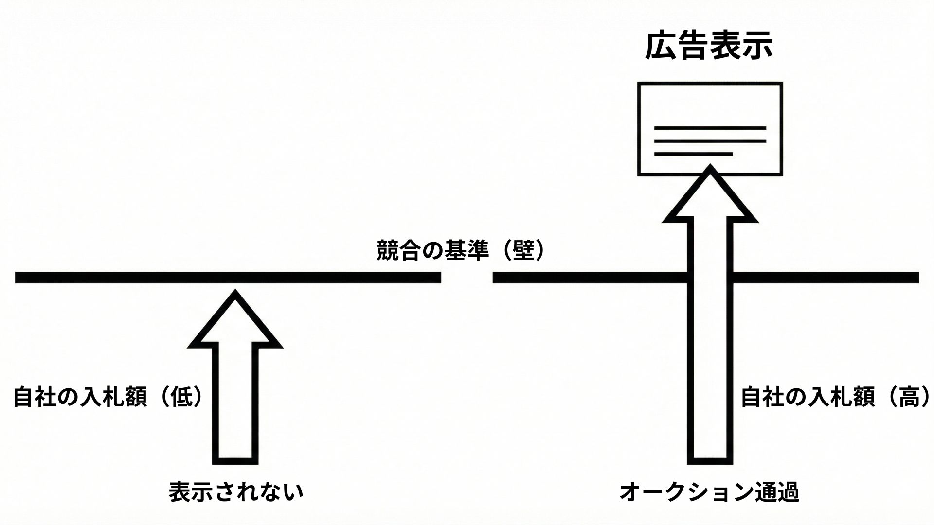 要素1：入札単価（上限クリック単価）