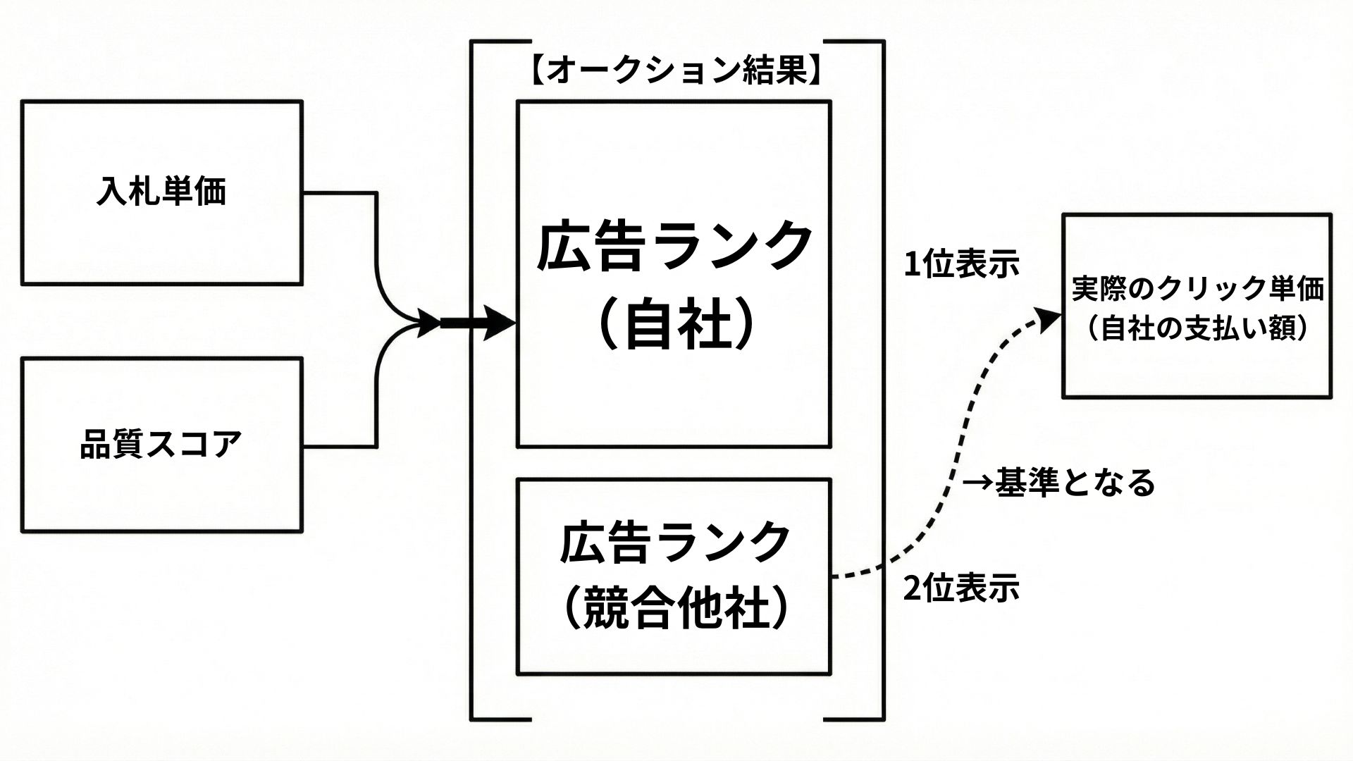 要素3：広告ランクと競合の入札状況