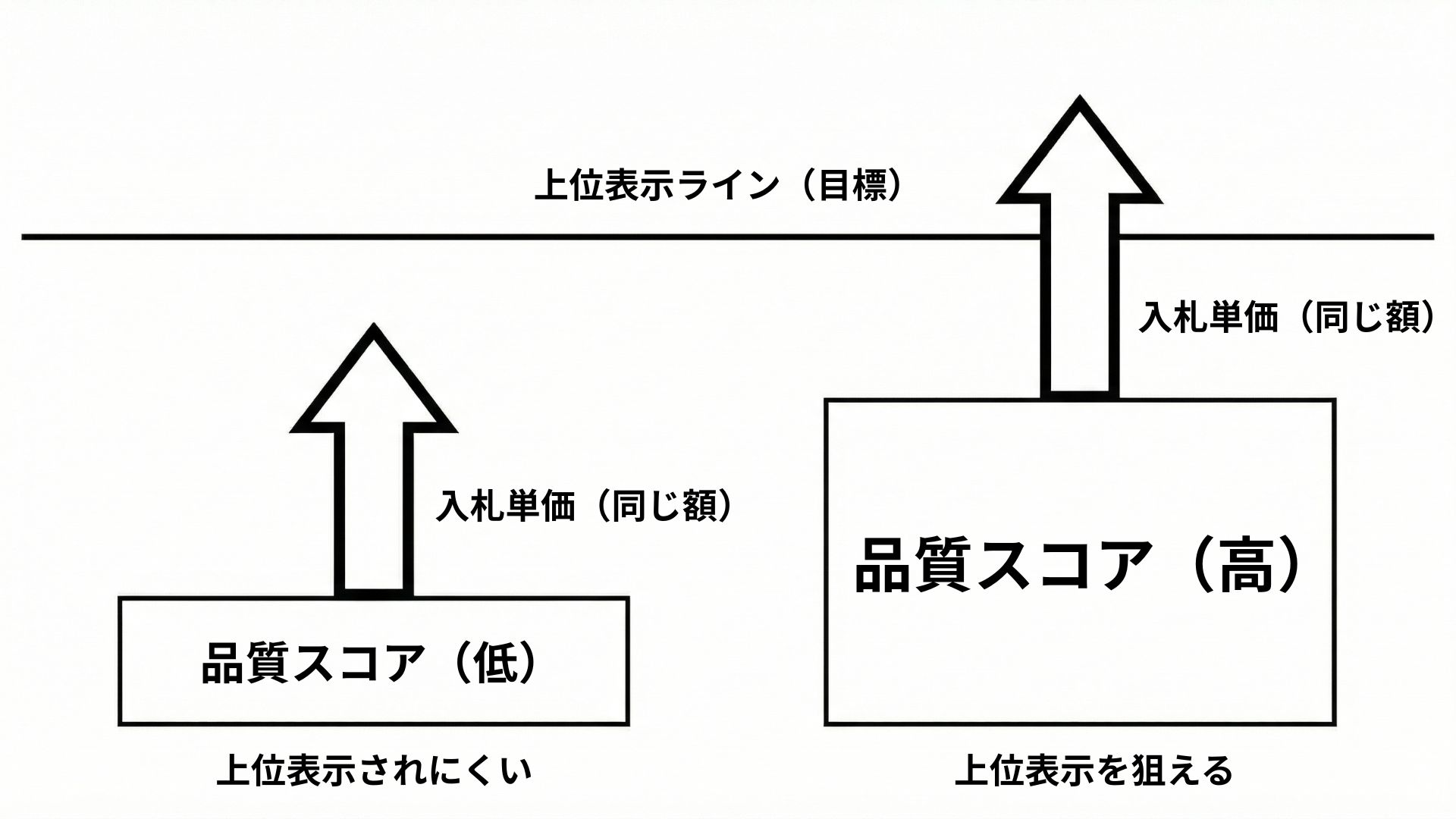 要素2：広告の品質（品質スコア）