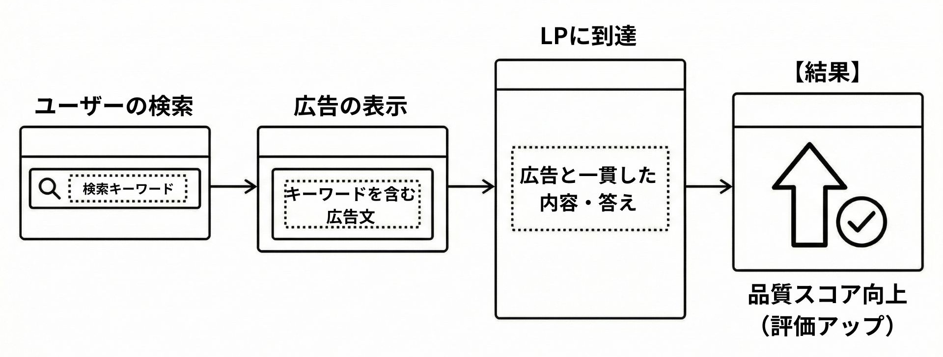方法1：広告文とLPの関連性を高めて品質スコアを上げる