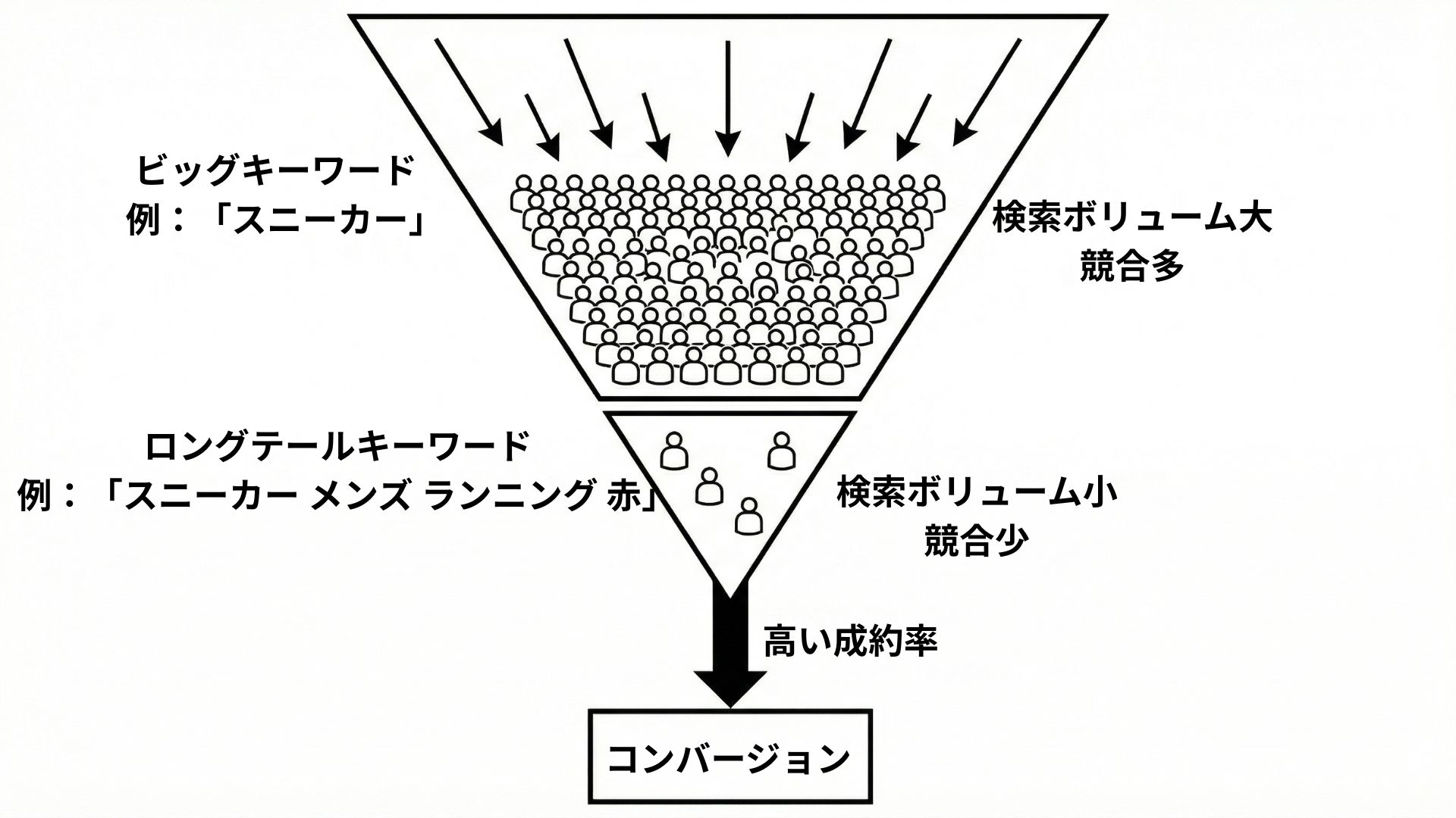 方法2：競合が少なく成約に近いロングテールキーワードを狙う
