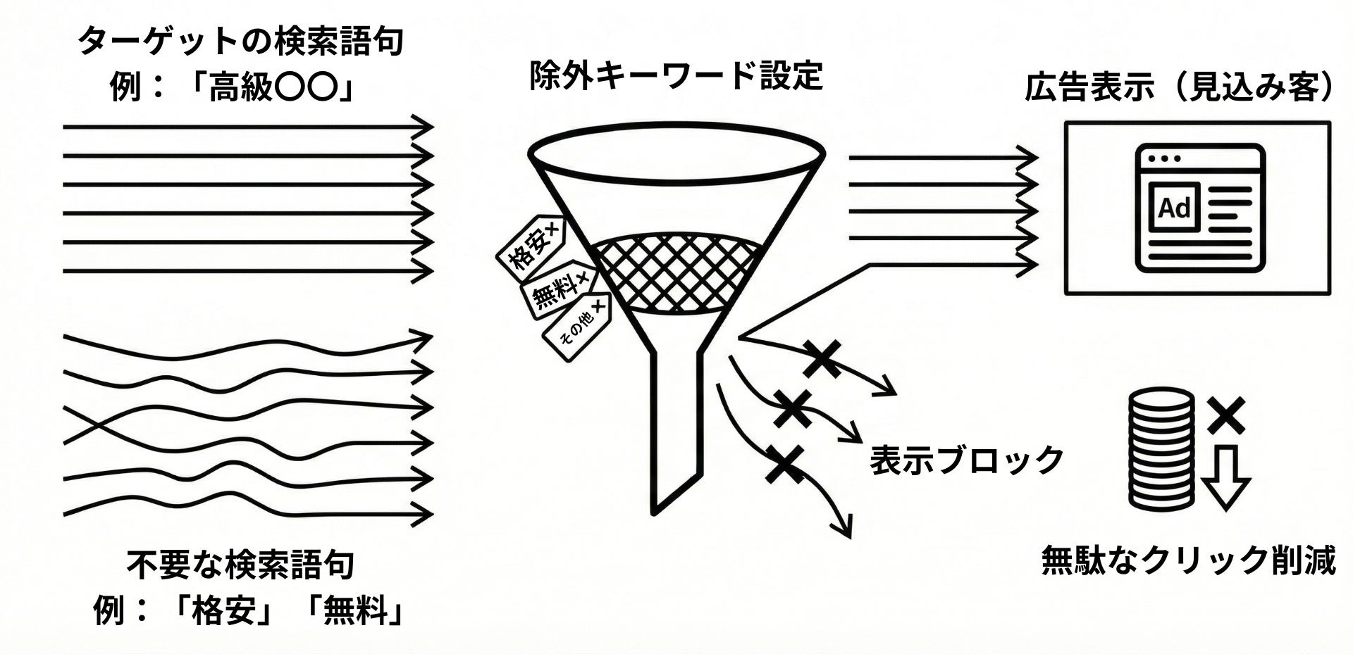 方法3：無駄なクリックを防ぐ除外キーワードを設定する