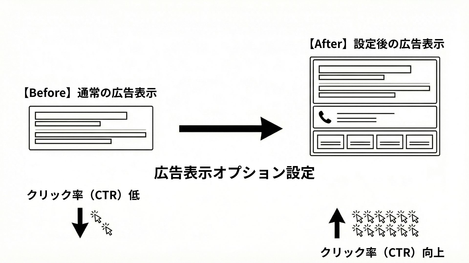 方法4：広告表示オプションを最大限活用する
