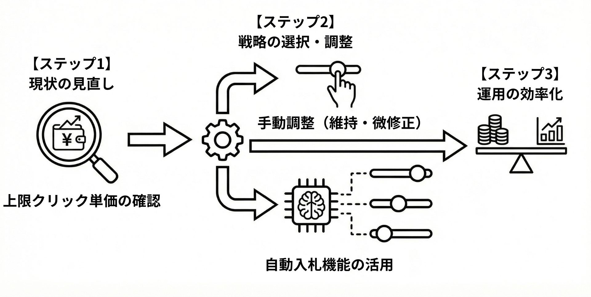 方法5：上限クリック単価の見直しと入札戦略を調整する