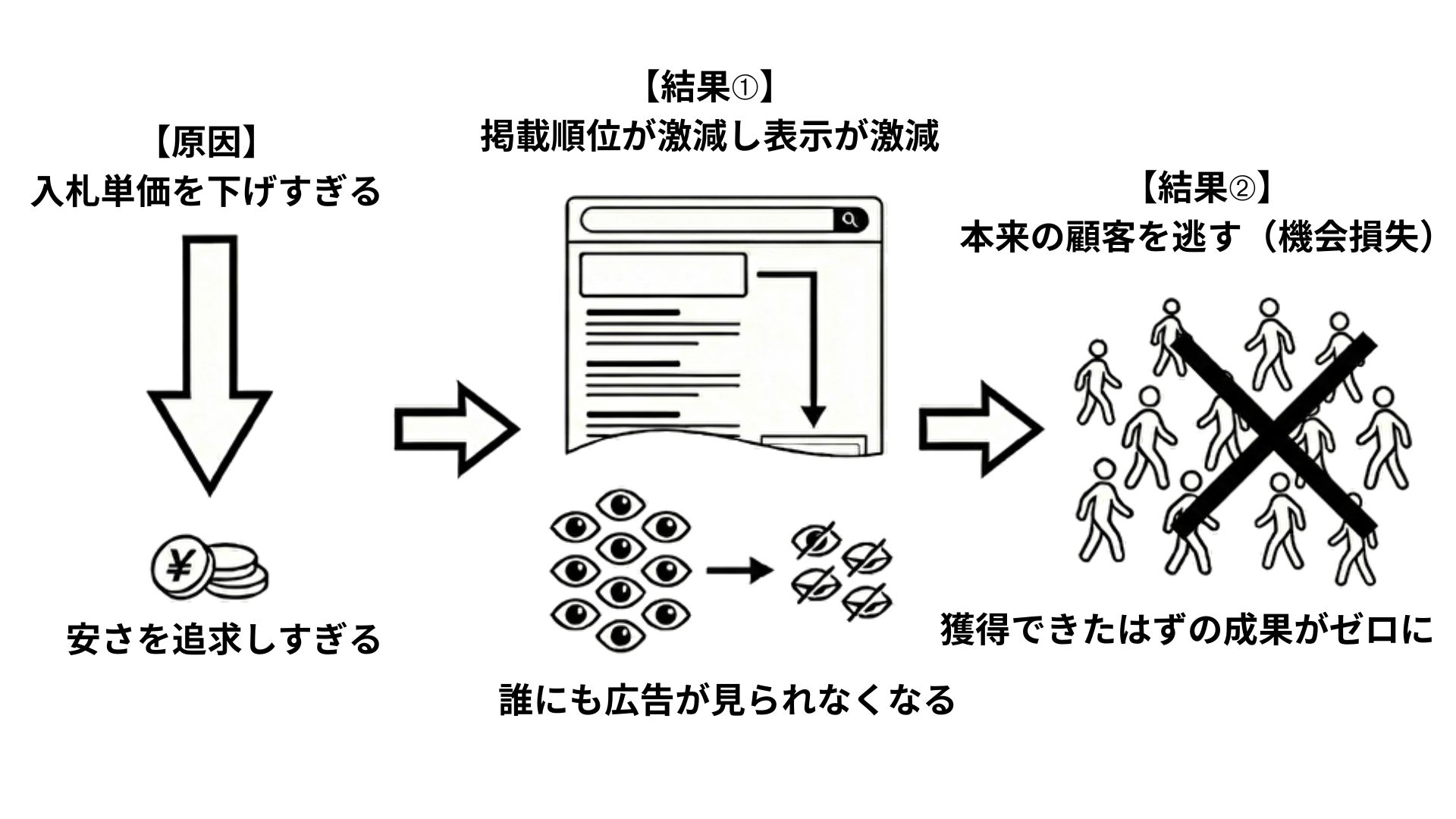 クリック単価を下げすぎて機会損失を招くケース