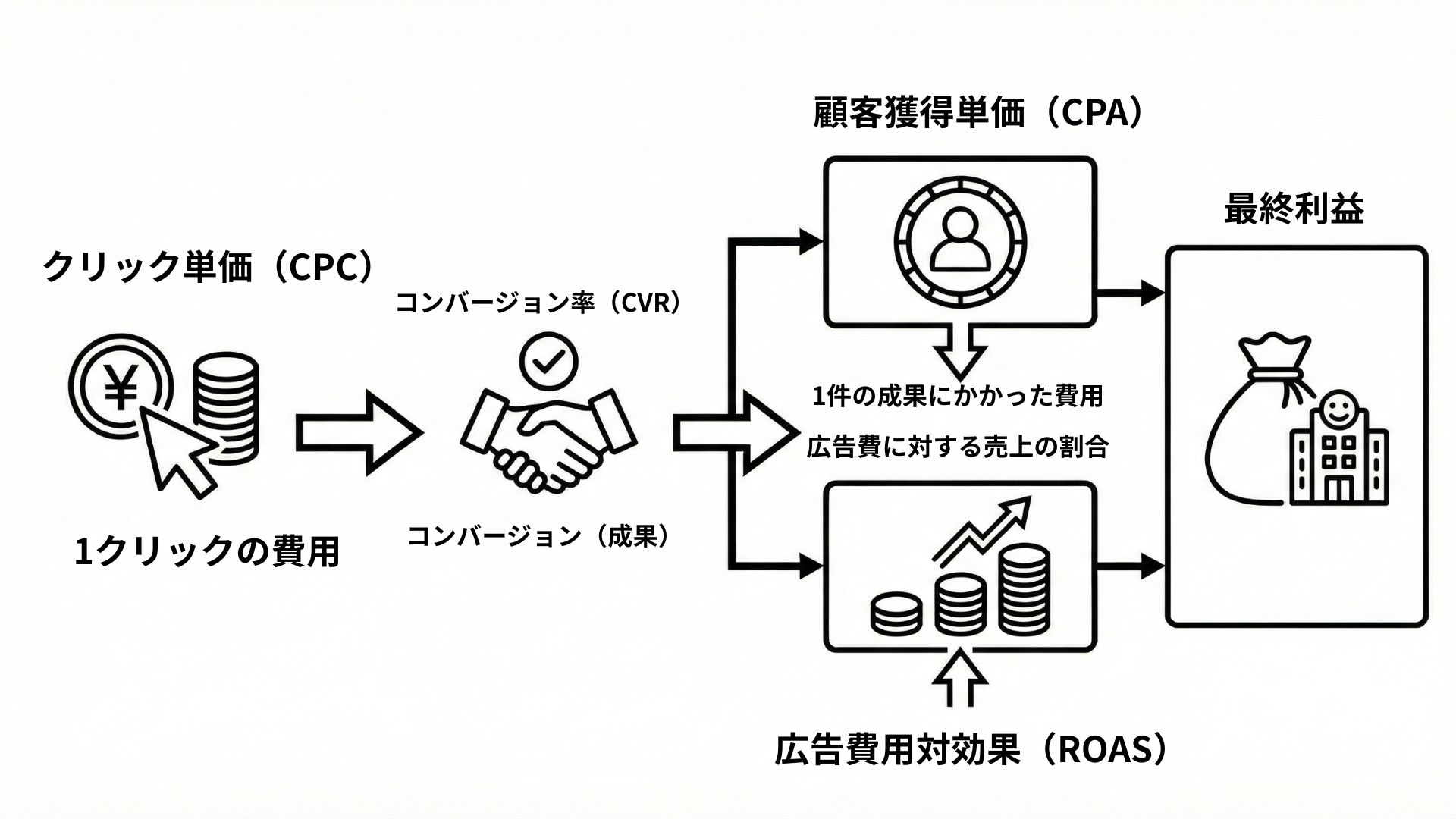クリック単価よりも重視すべきCPAとROASの指標