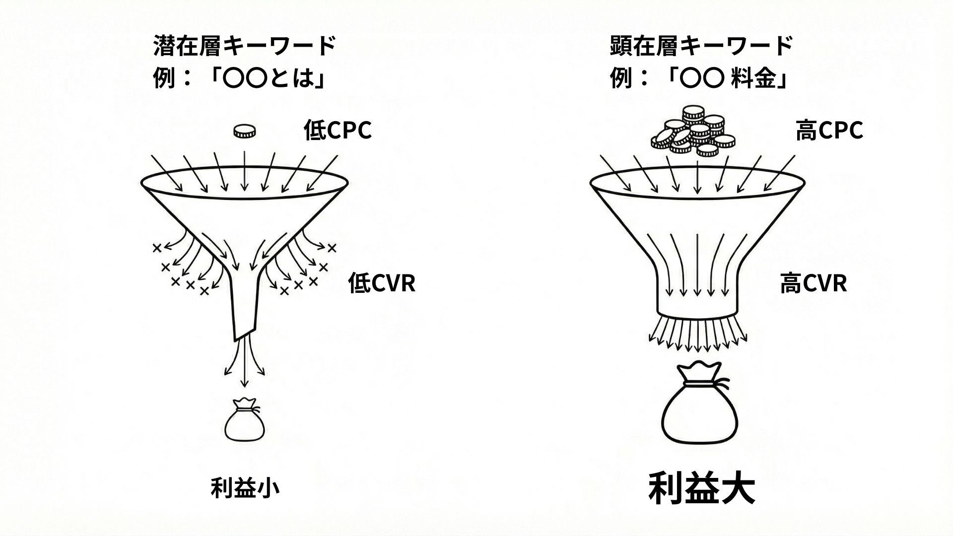 高単価でも入札すべきキーワードの考え方