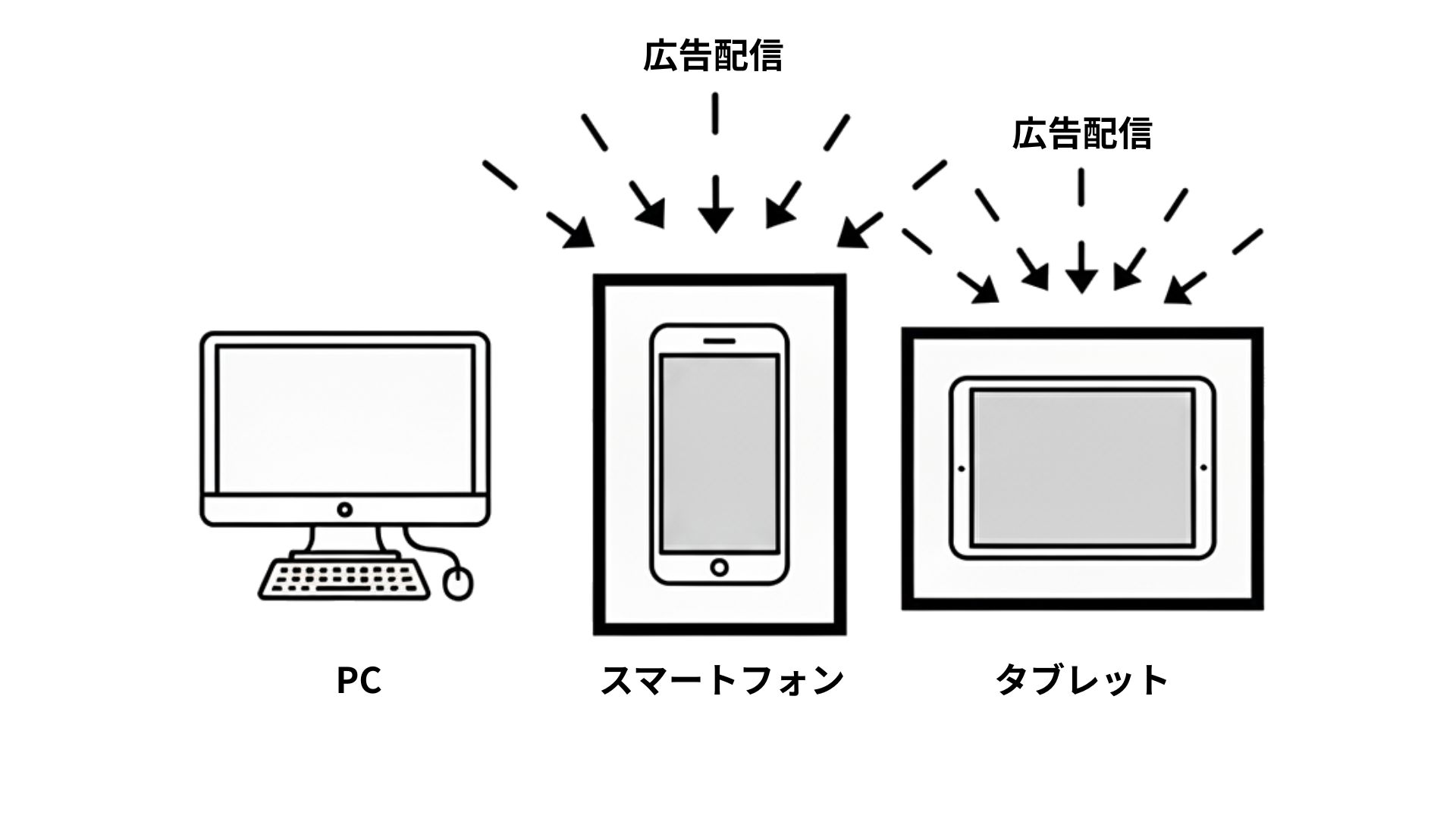 広告配信 広告配信 PC スマートフォン タブレット