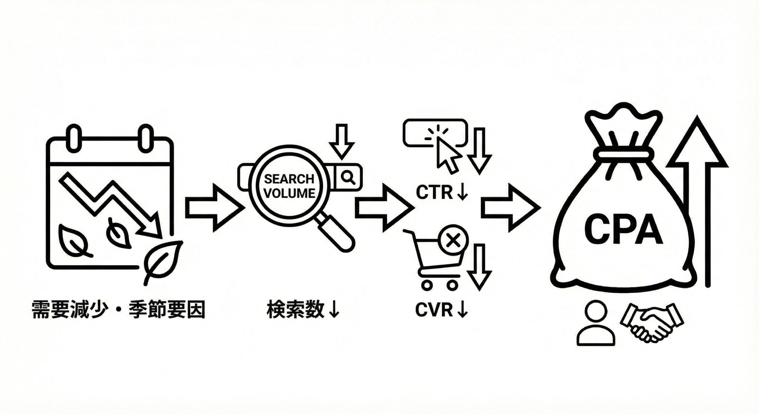 チェックリスト2：市場の需要減少や季節要因で検索数が減少している