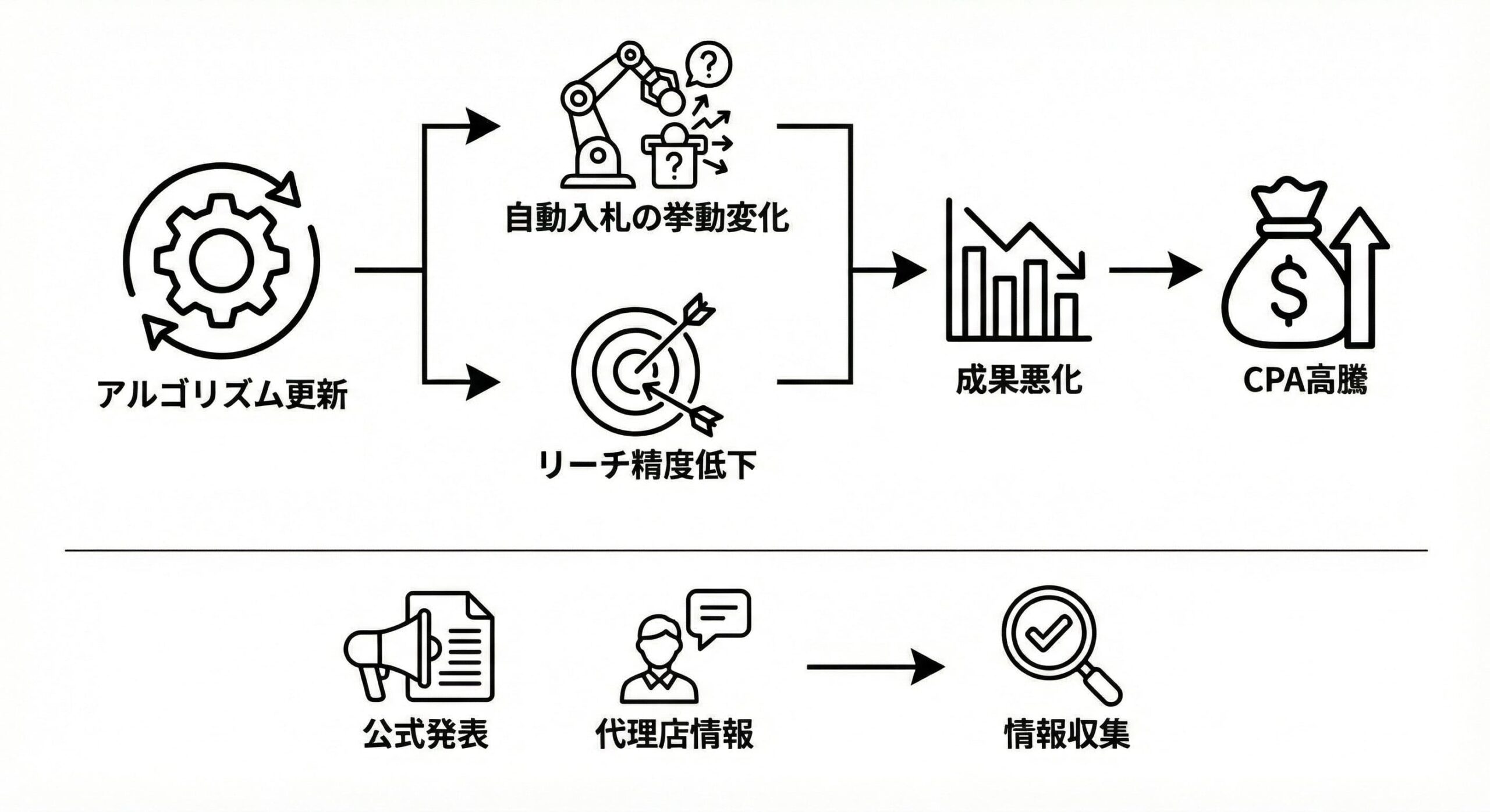 チェックリスト3：媒体のアルゴリズム変更が配信に影響している